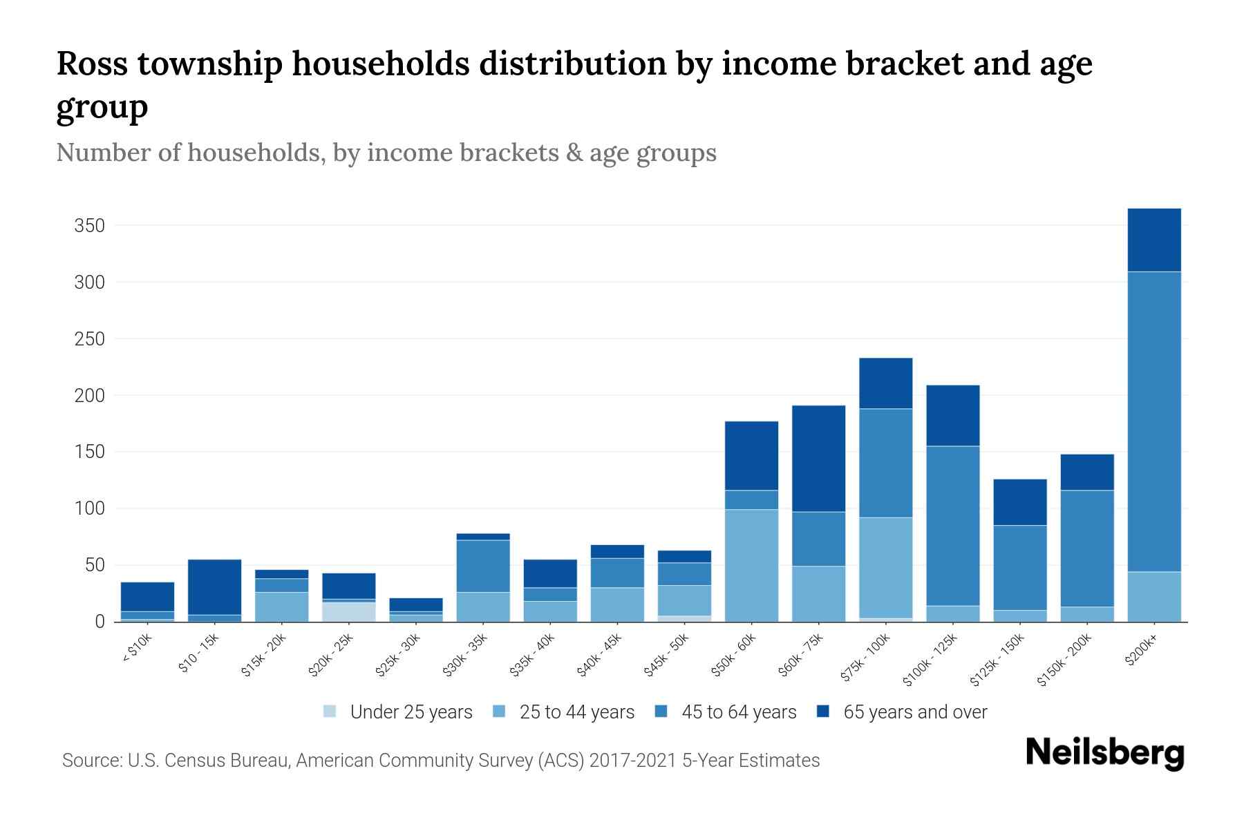 Ross Township, Michigan Median Household By Age 2023 Neilsberg