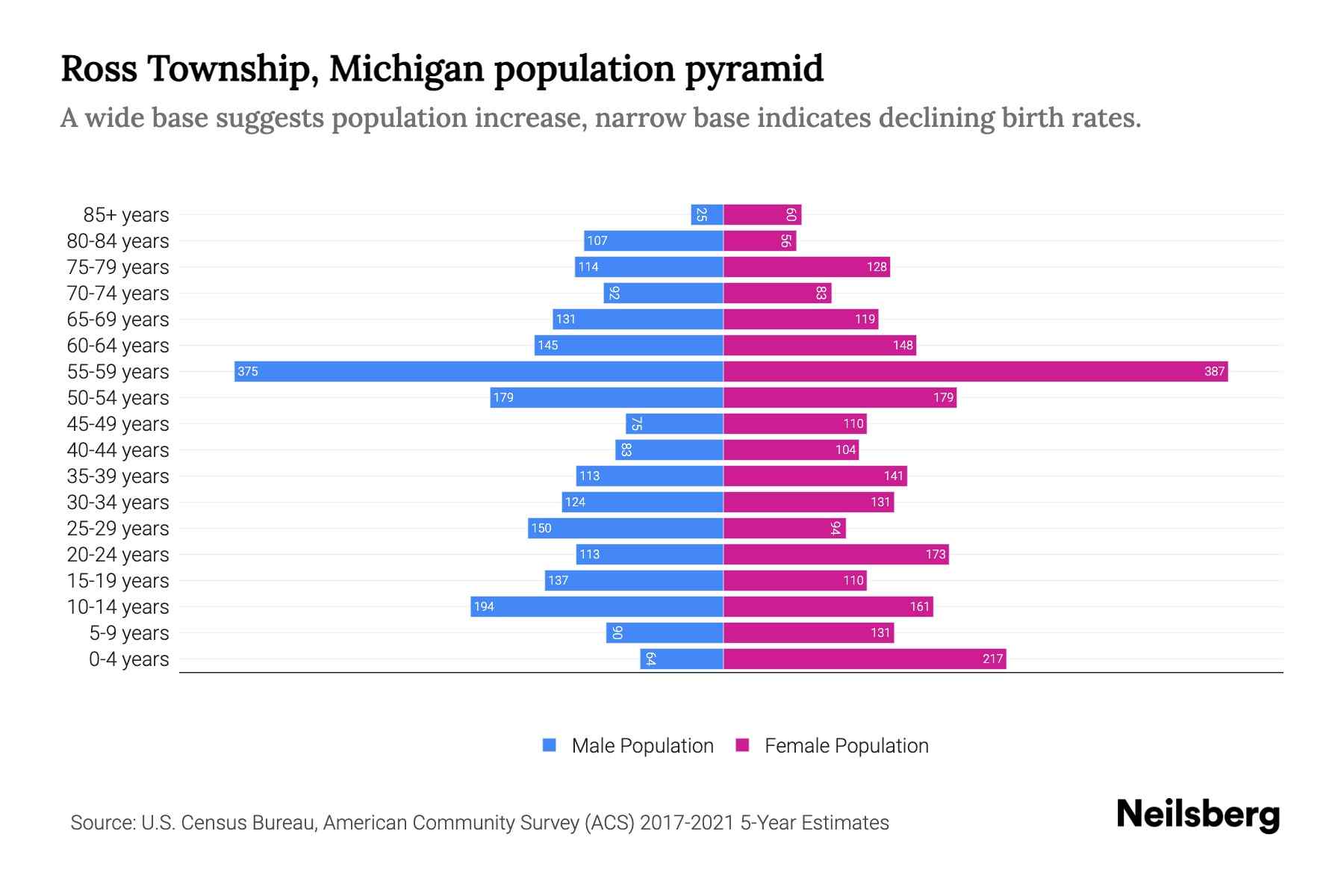 Ross Township, Michigan Population by Age 2023 Ross Township