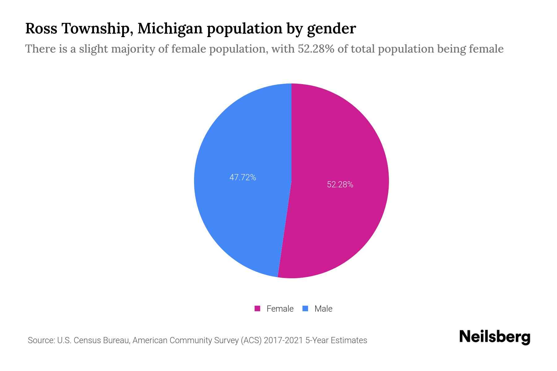 Ross Township, Michigan Population by Gender 2023 Ross Township