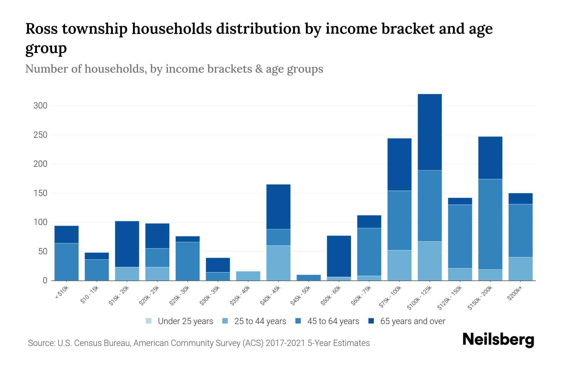 Ross township, Monroe County, Pennsylvania Median Household By
