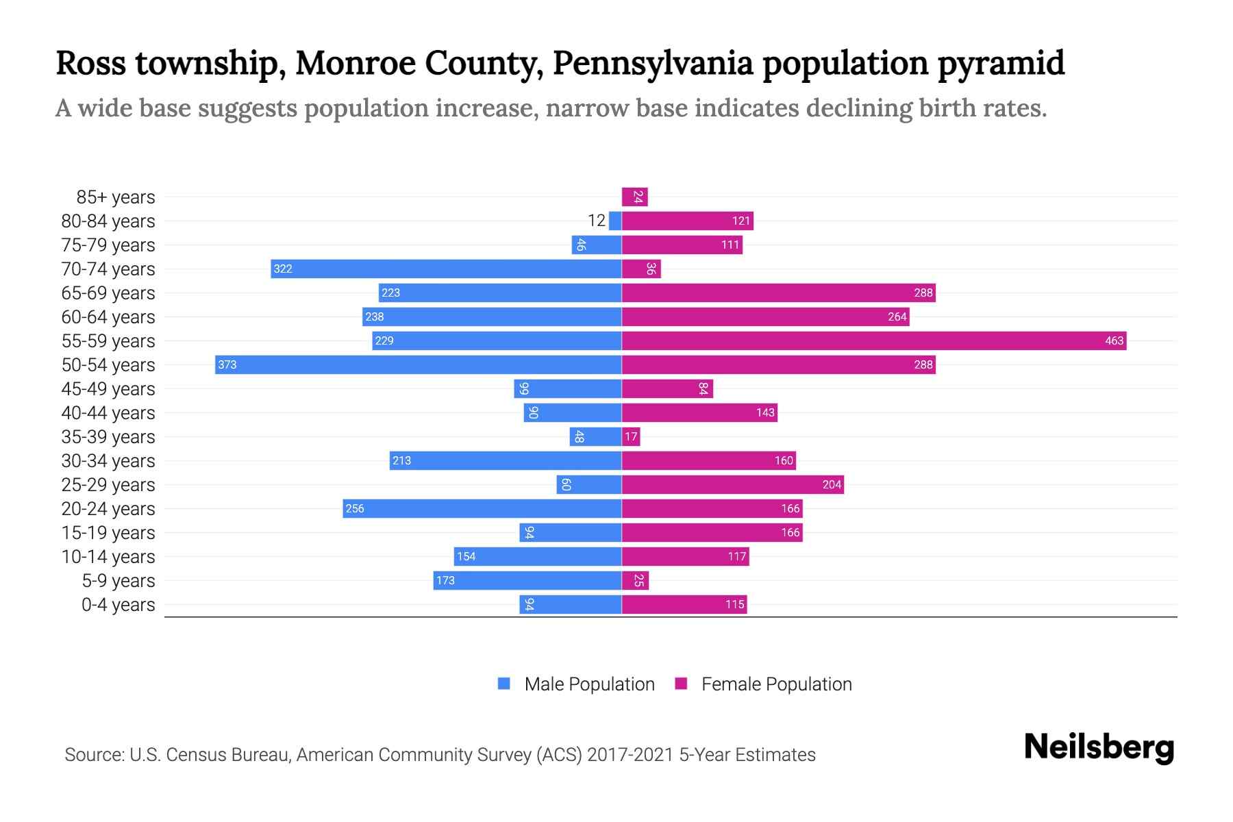Ross township, Monroe County, Pennsylvania Population by Age 2023