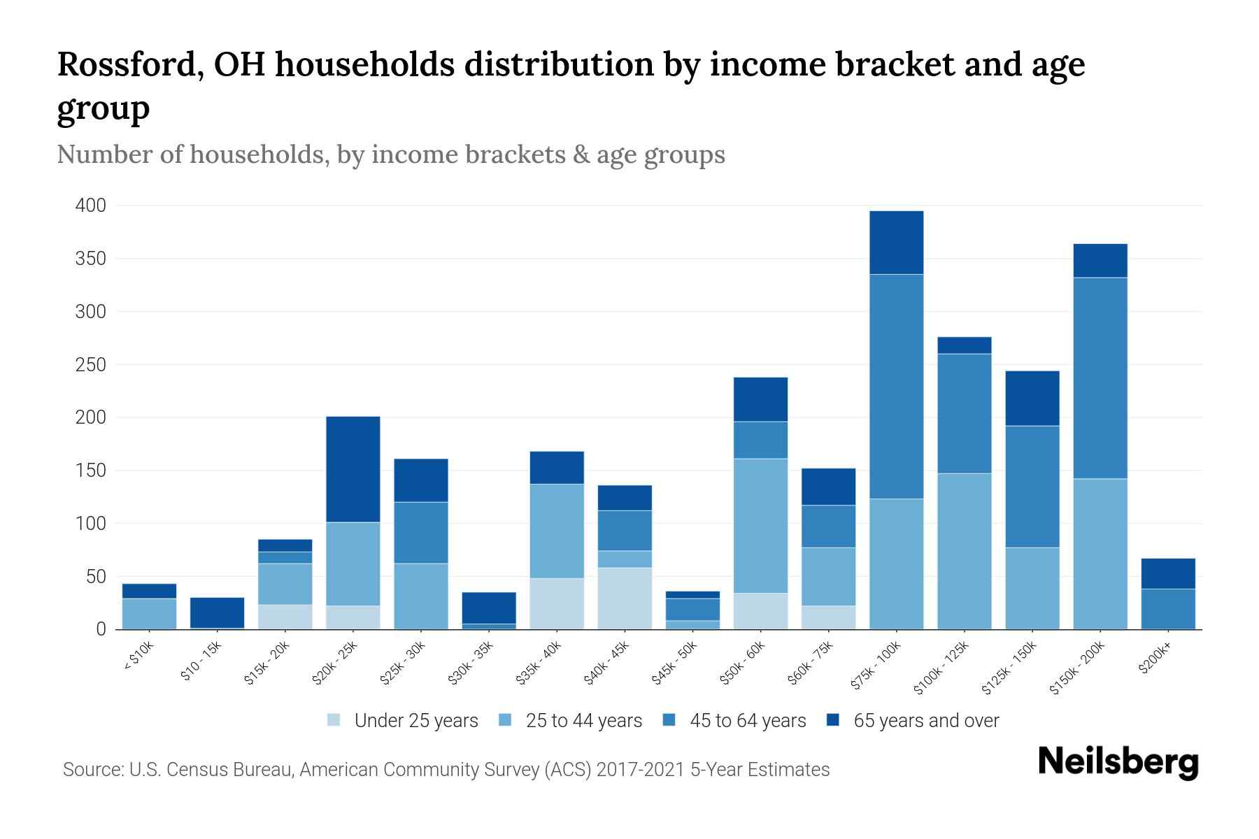 Rossford, OH Median Household By Age 2024 Update Neilsberg