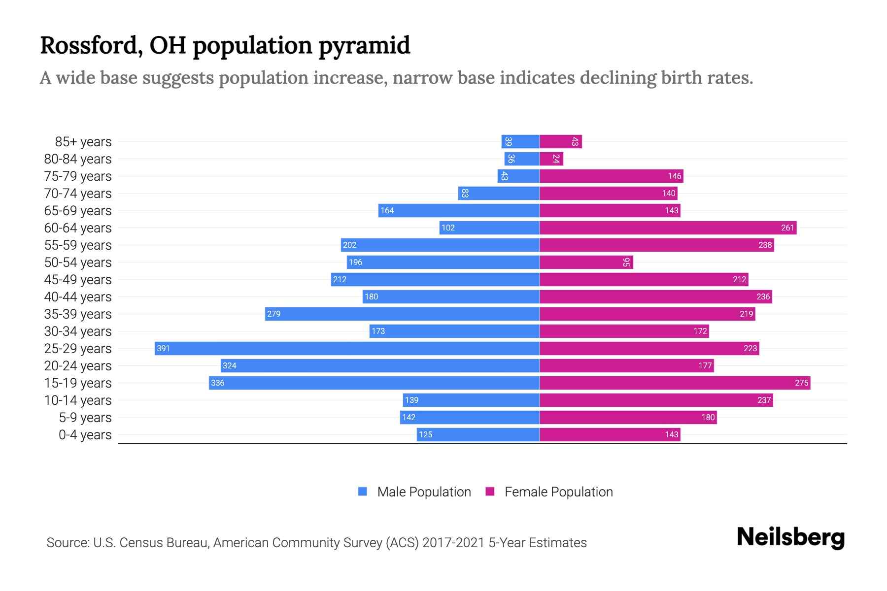 Rossford, OH Population by Age 2023 Rossford, OH Age Demographics