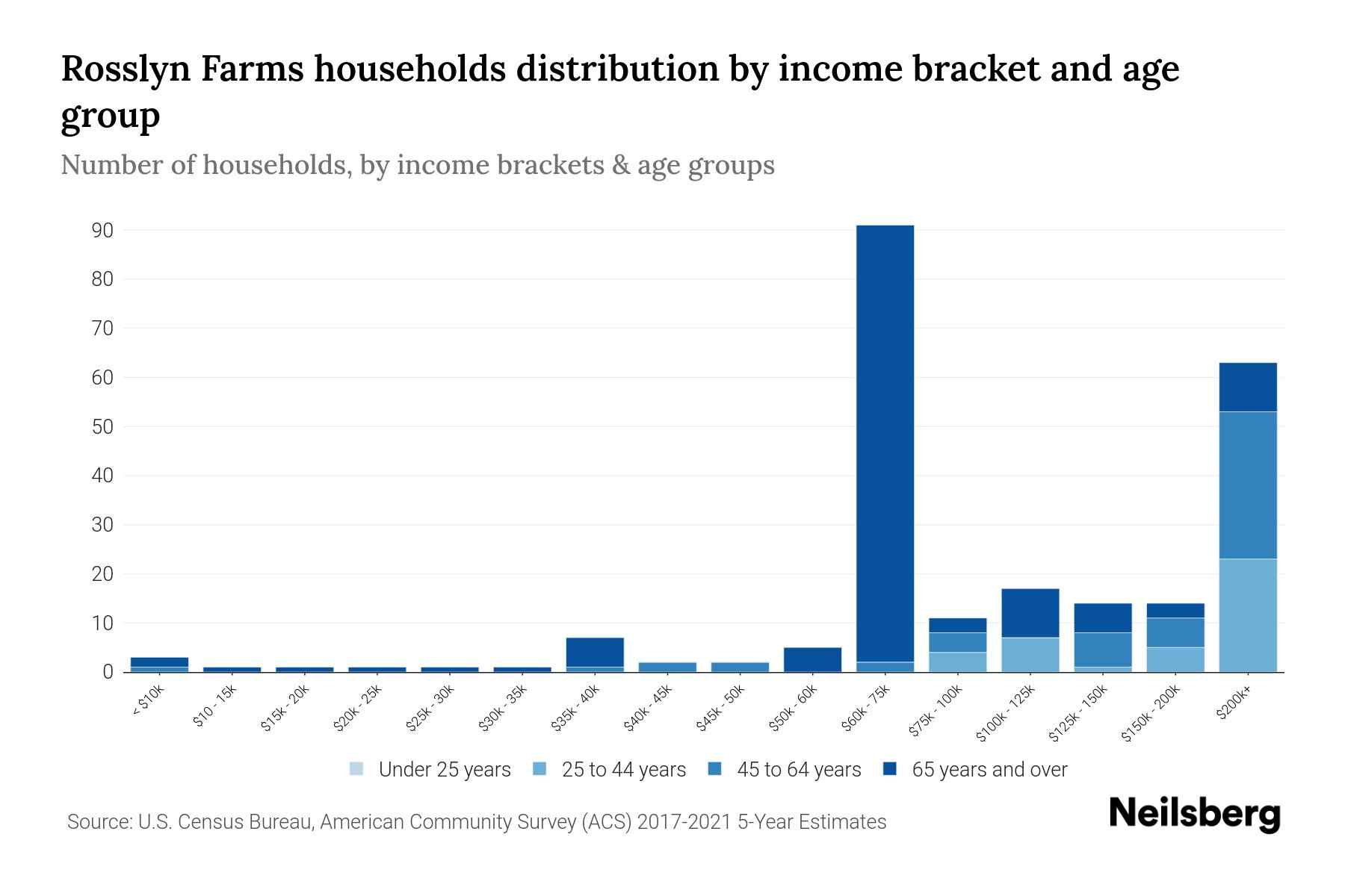 Rosslyn Farms, PA Median Household By Age 2024 Update Neilsberg