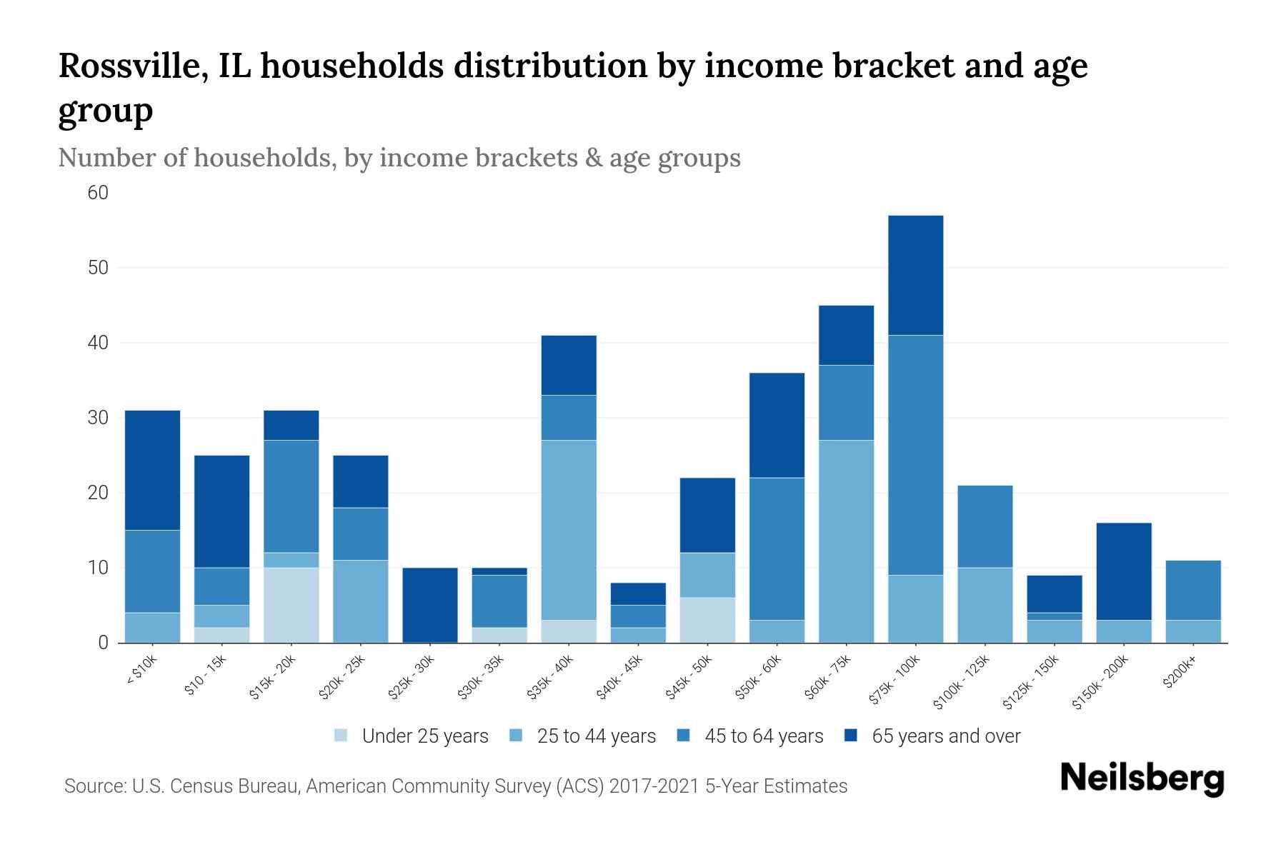 Rossville, IL Median Household By Age 2023 Neilsberg