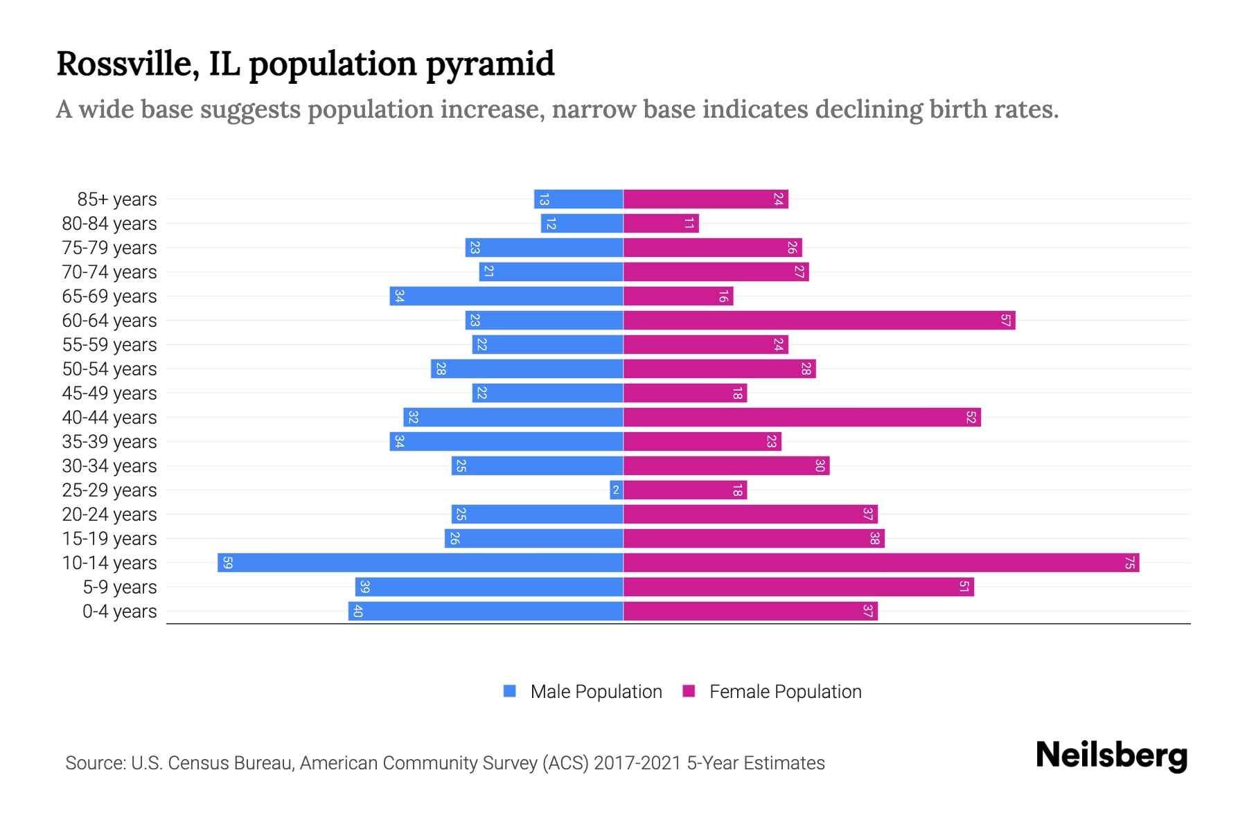 Rossville, IL Population by Age 2023 Rossville, IL Age Demographics