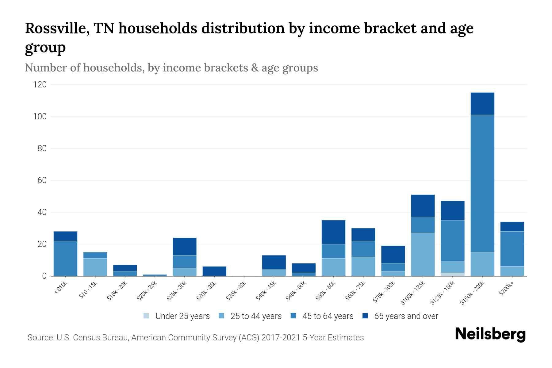 Rossville, TN Median Household By Age 2024 Update Neilsberg