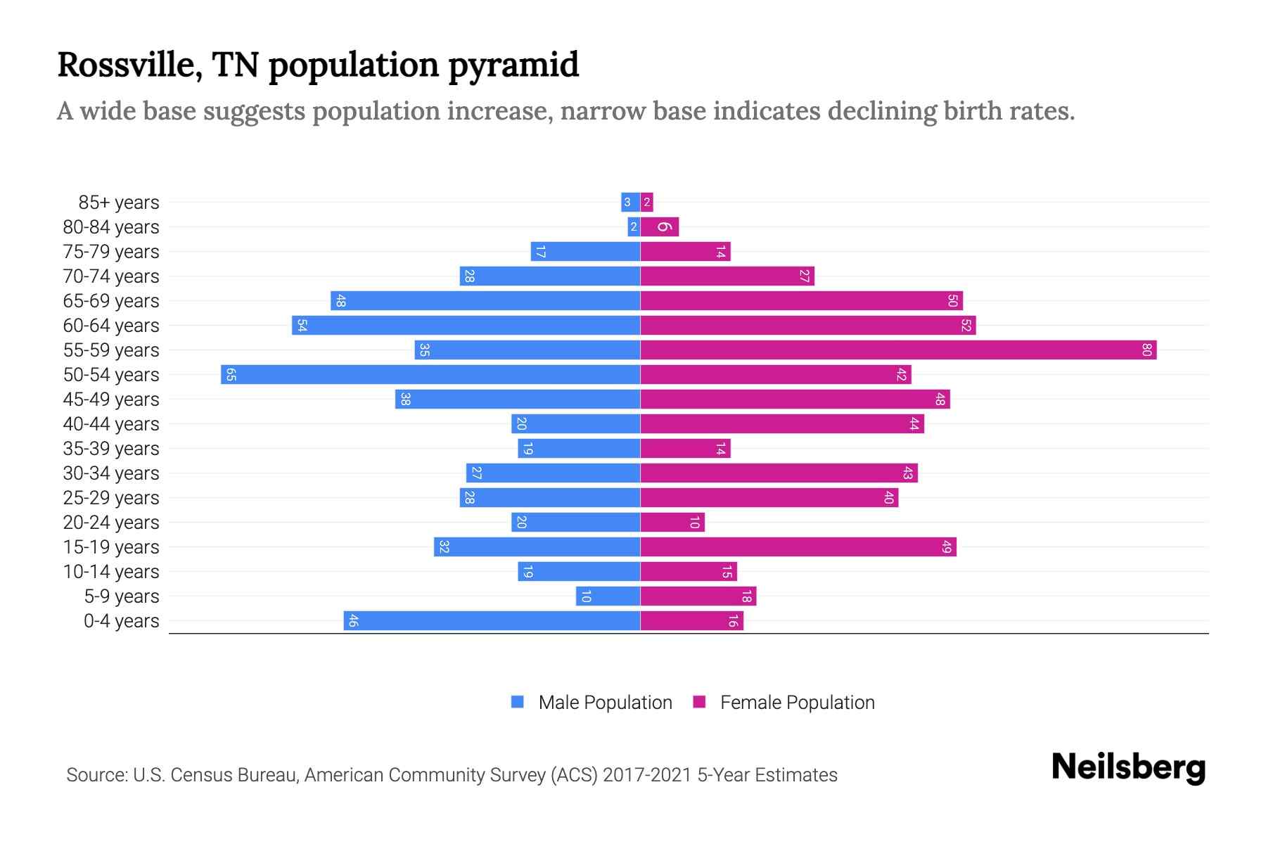 Rossville, TN Population by Age 2023 Rossville, TN Age Demographics