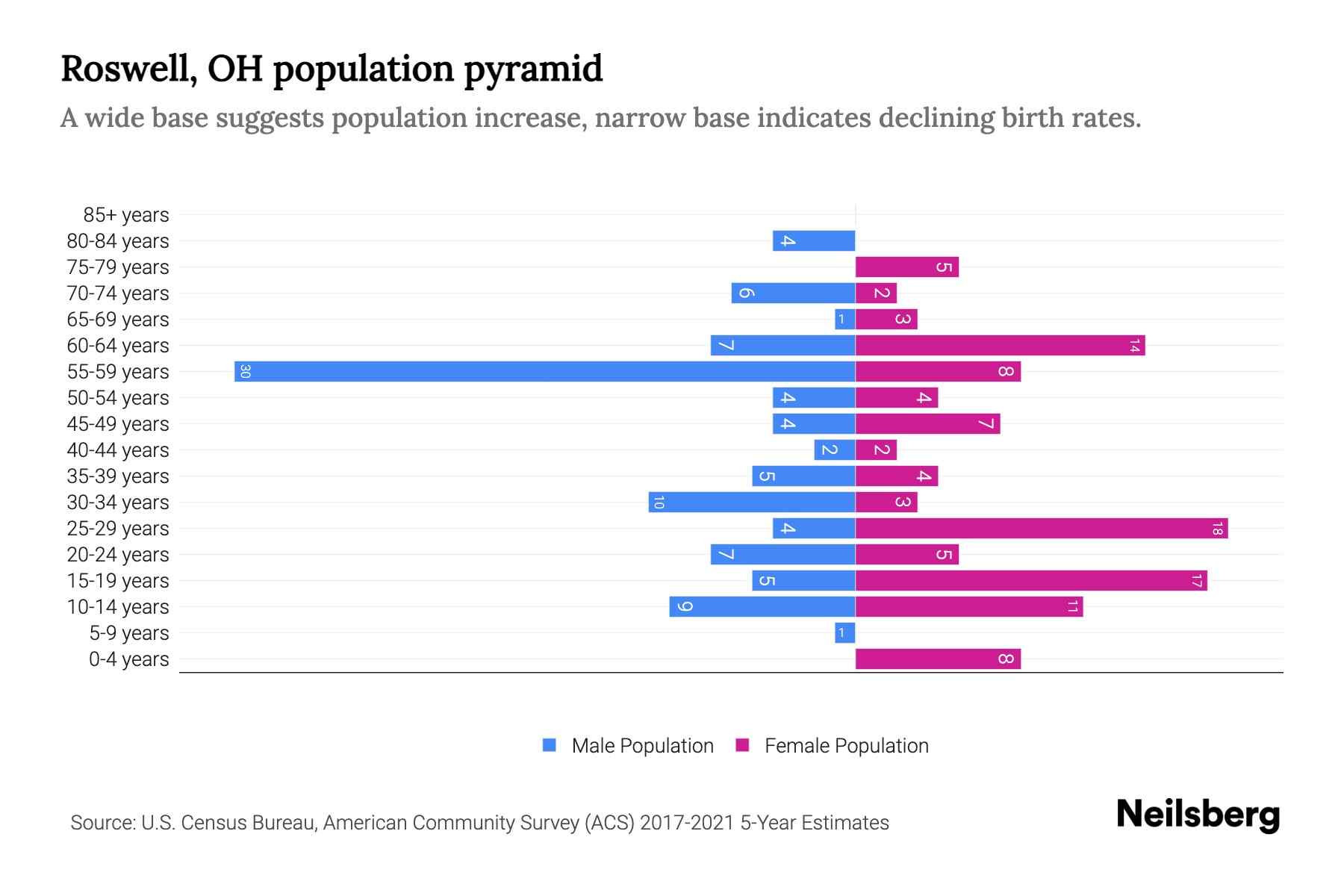 Roswell, OH Population by Age 2023 Roswell, OH Age Demographics