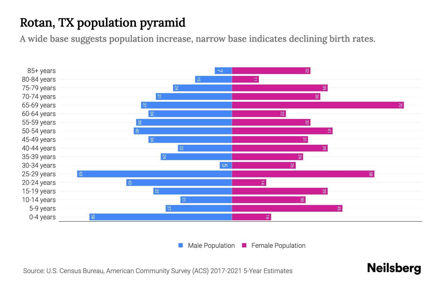 Rotan, TX Population by Age 2023 Rotan, TX Age Demographics Neilsberg