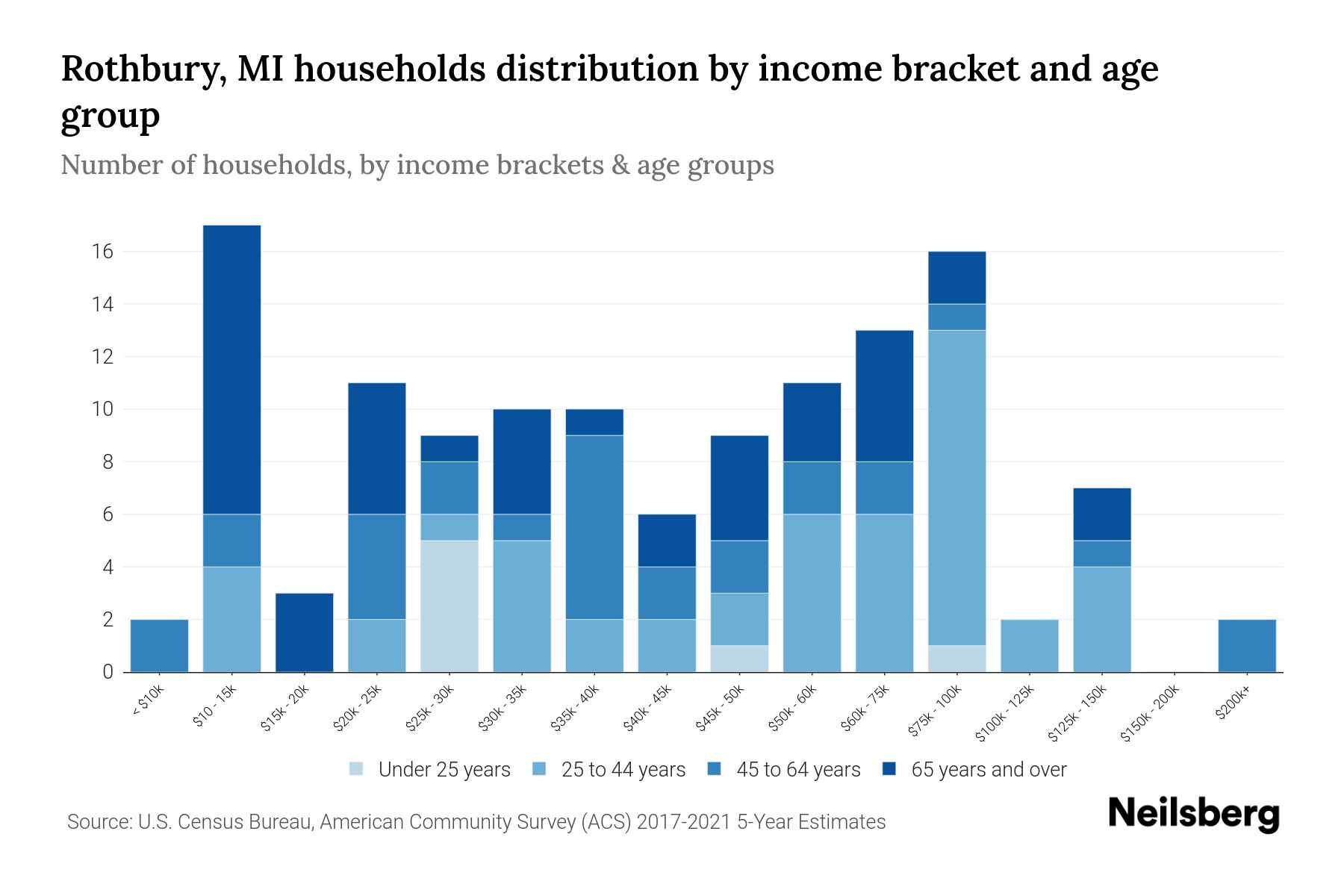 Rothbury, MI Median Household By Age 2023 Neilsberg