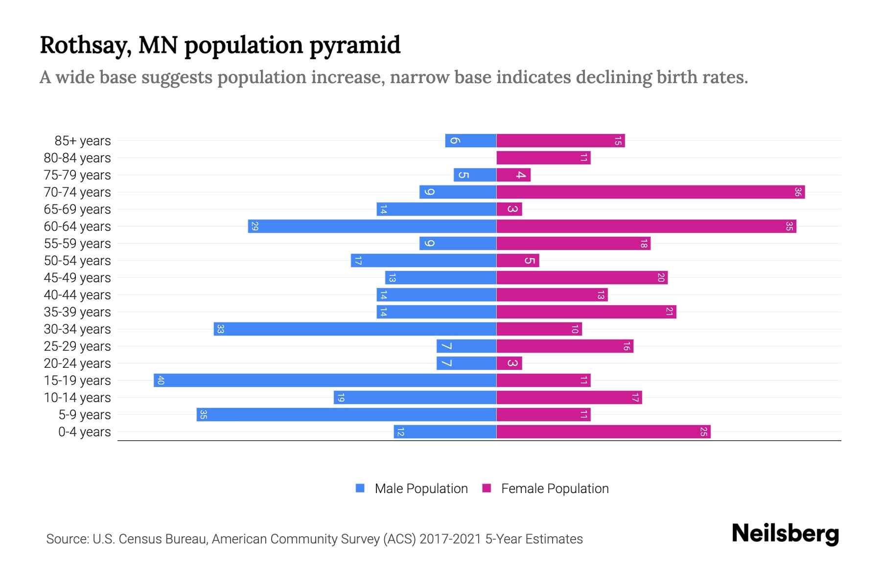 Rothsay, MN Population by Age 2023 Rothsay, MN Age Demographics