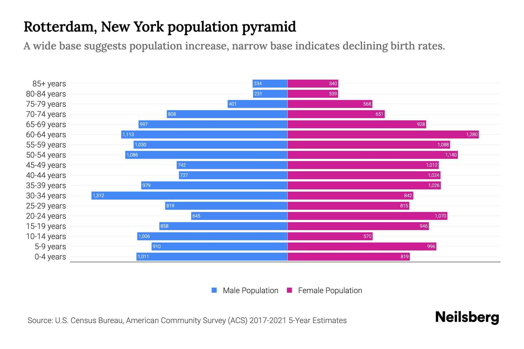 Rotterdam, New York Population by Age 2023 Rotterdam, New York Age