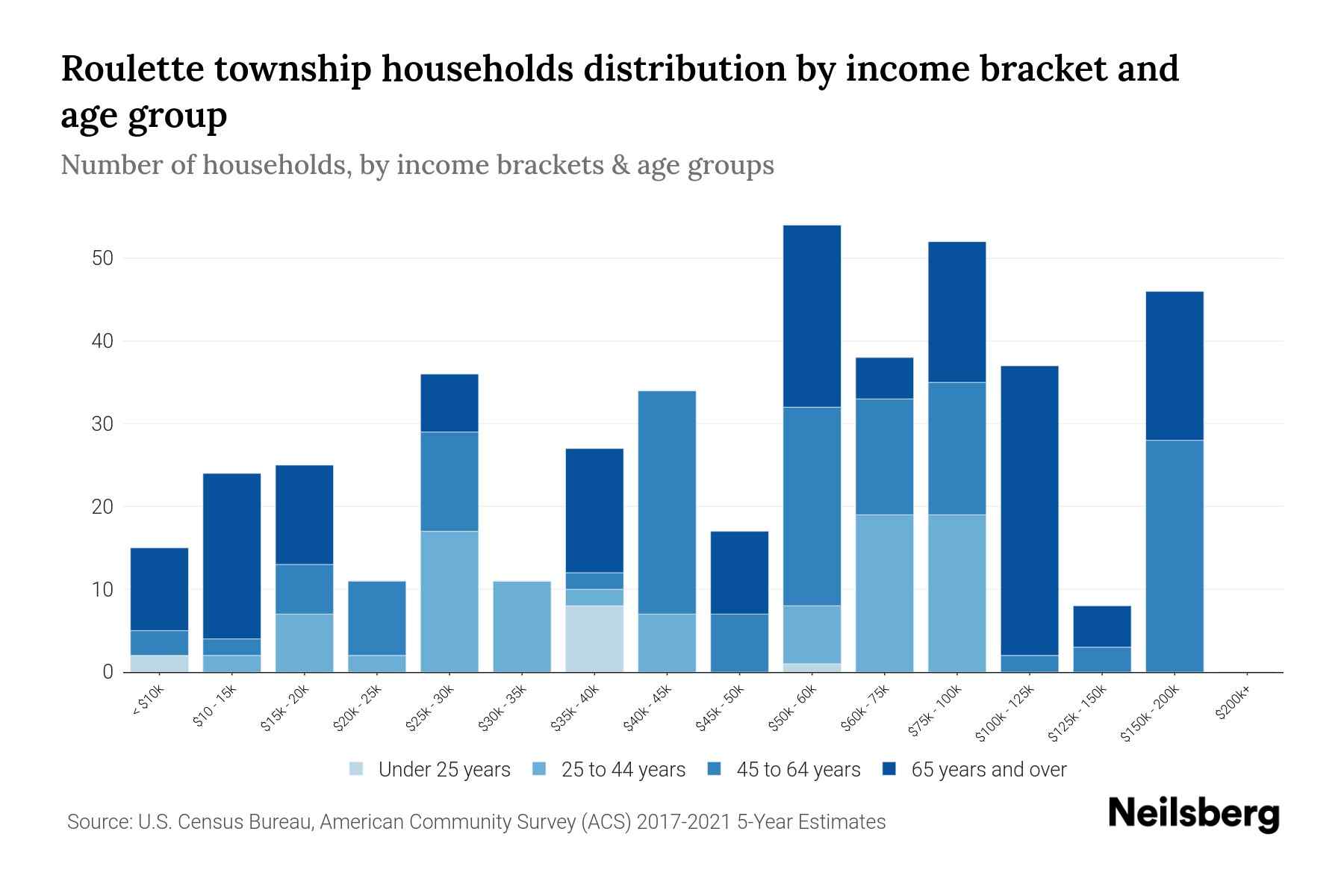 Roulette Township, Pennsylvania Median Household By Age 2023