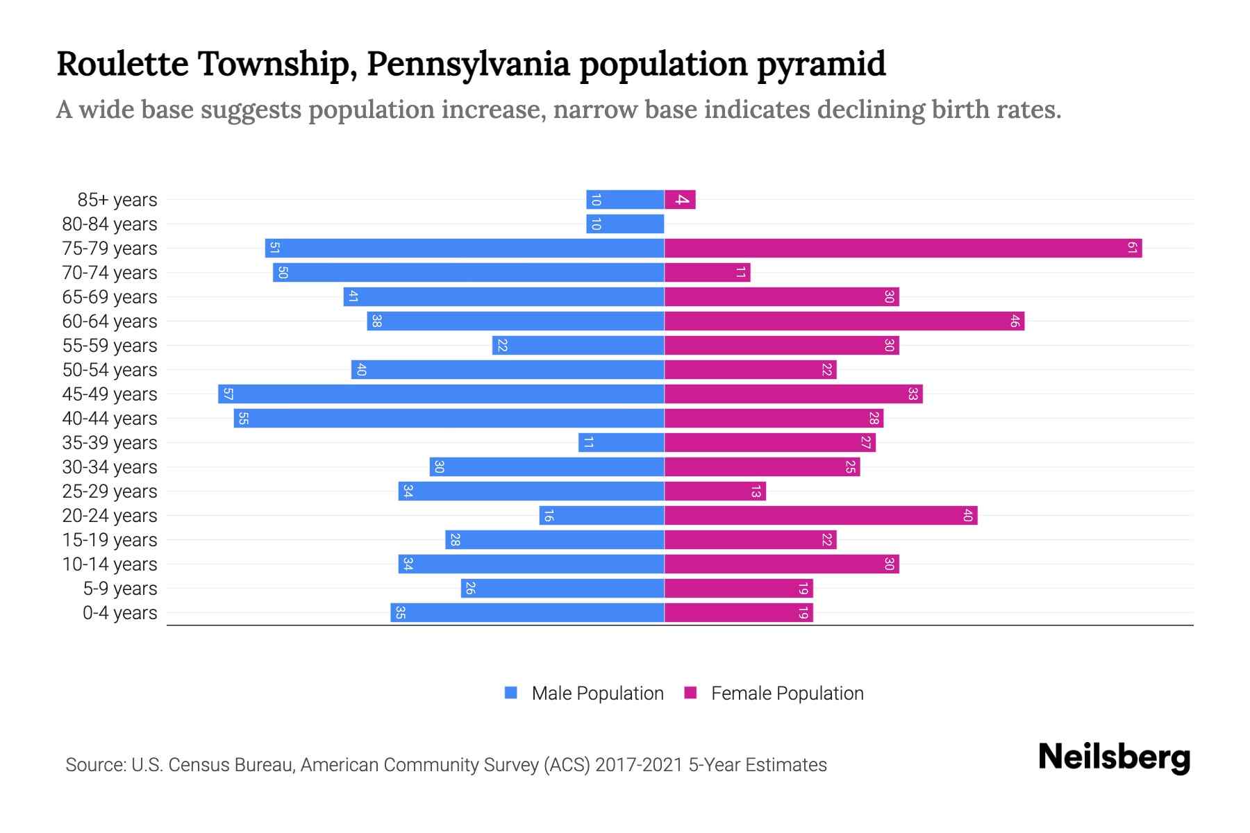 Roulette Township, Pennsylvania Population by Age 2023 Roulette