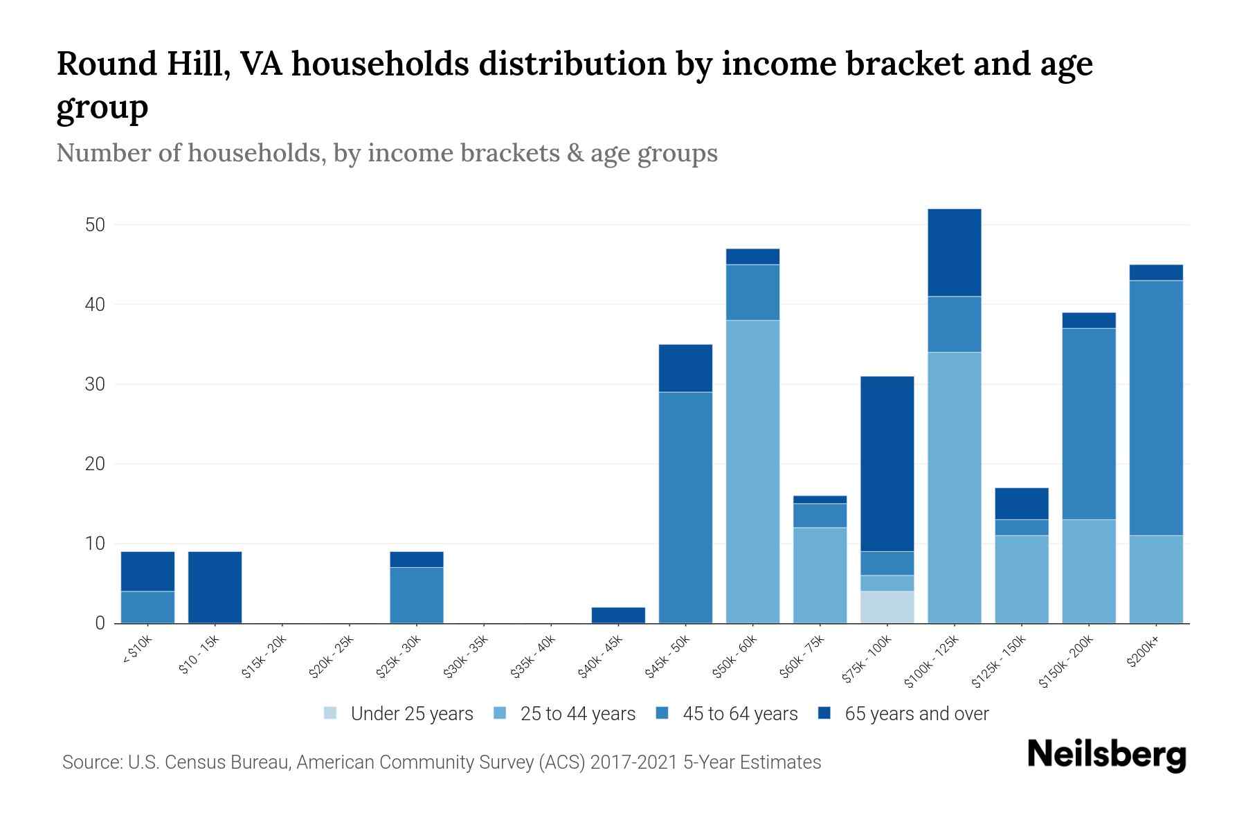 Round Hill, VA Median Household By Age 2024 Update Neilsberg