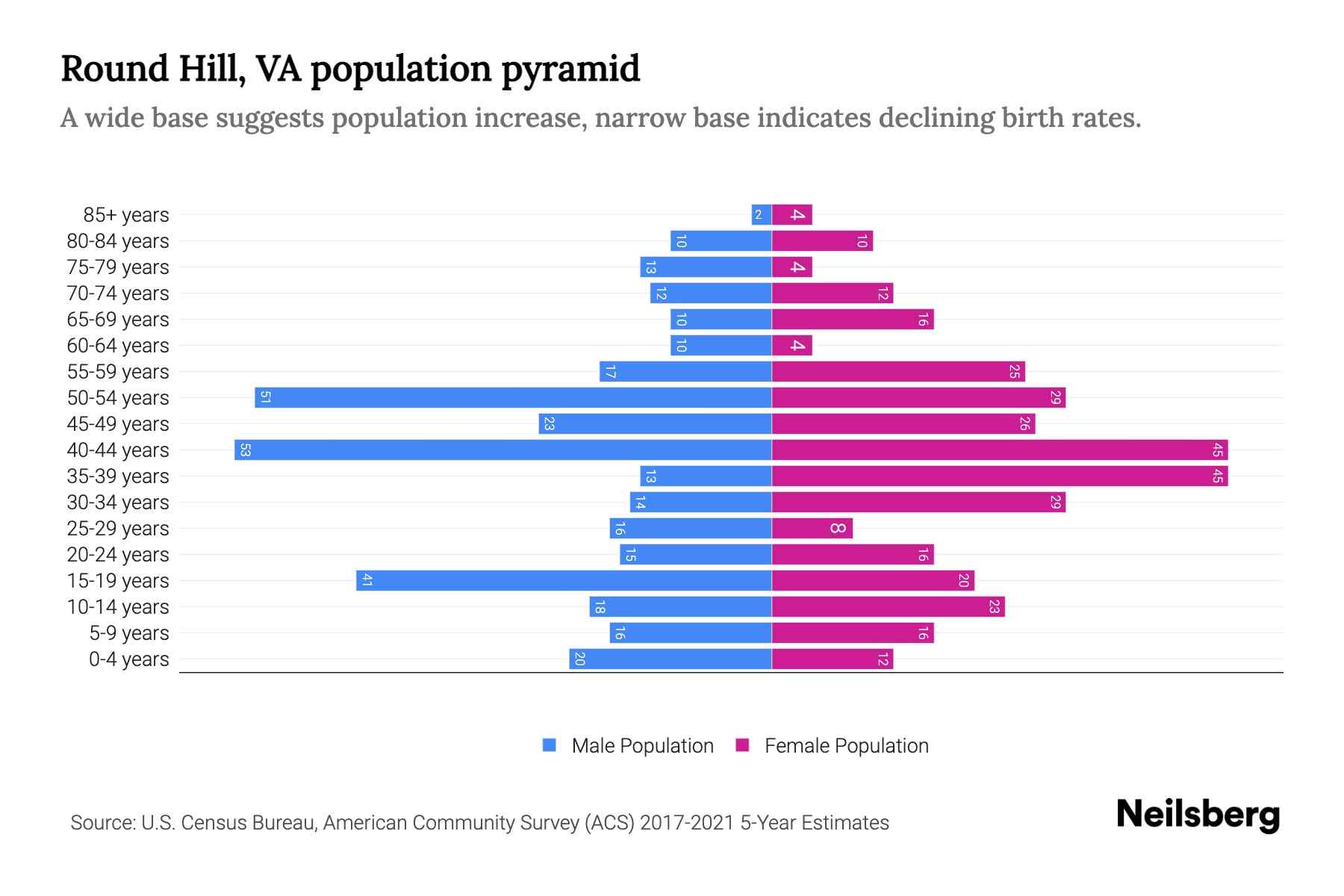 Round Hill, VA Population by Age 2023 Round Hill, VA Age Demographics