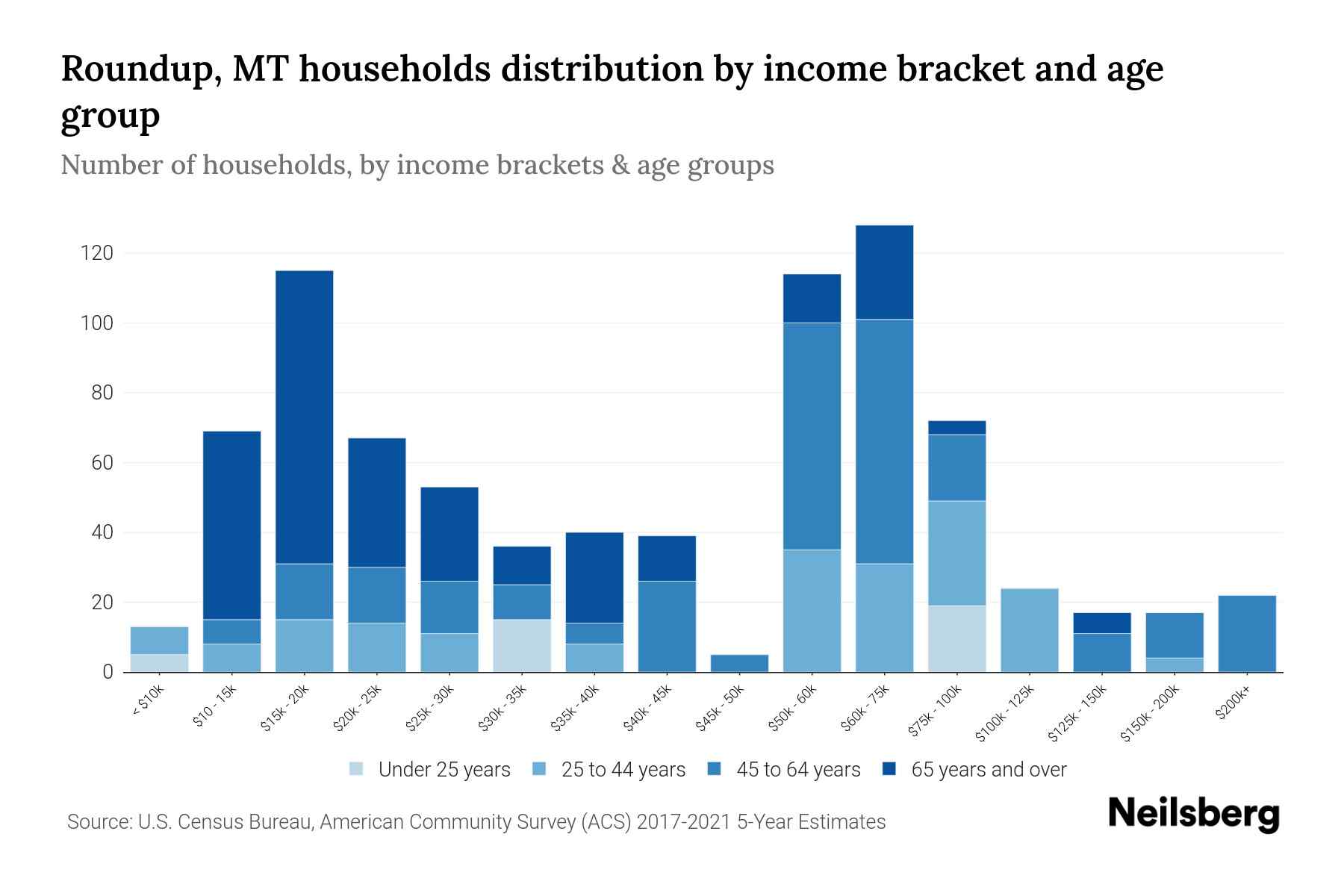 Roundup, MT Median Household By Age 2024 Update Neilsberg