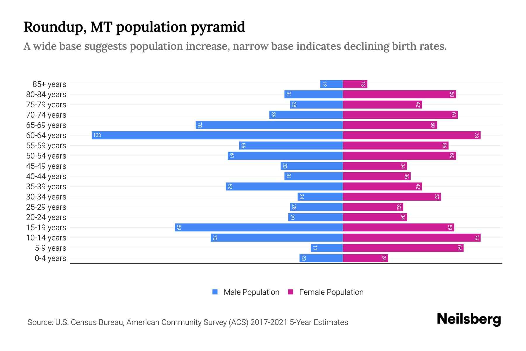 Roundup, MT Population by Age 2023 Roundup, MT Age Demographics