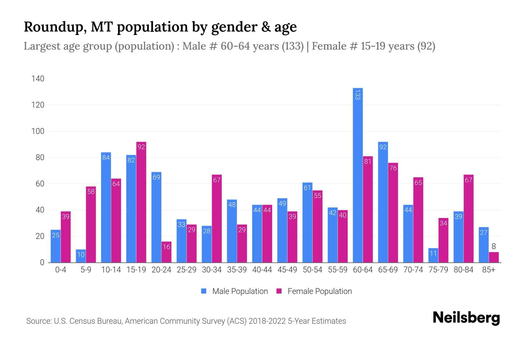 Roundup, MT Population by Gender 2024 Update Neilsberg