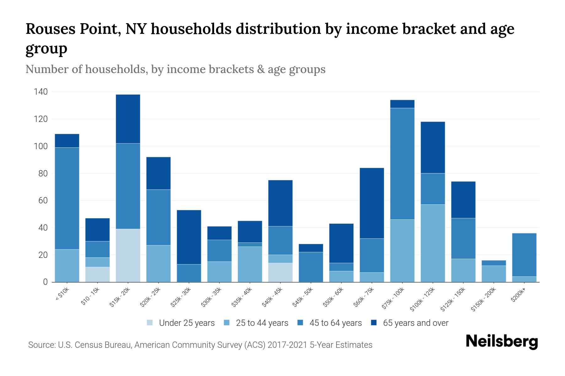 Rouses Point, NY Median Household By Age 2024 Update Neilsberg