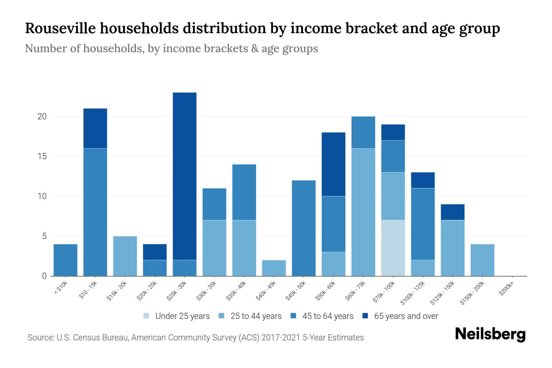 Rouseville, PA Median Household By Age 2024 Update Neilsberg