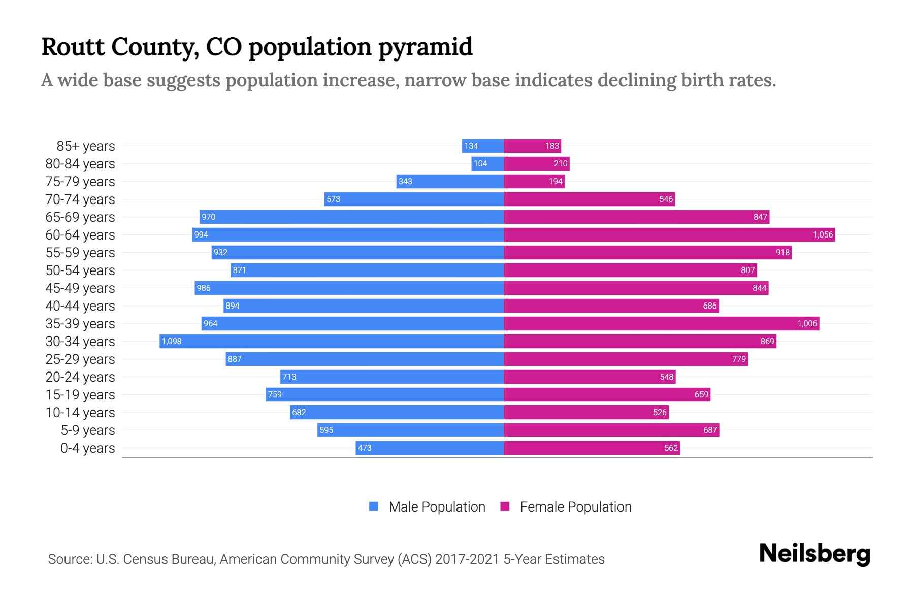 Routt County, CO Population by Age 2023 Routt County, CO Age