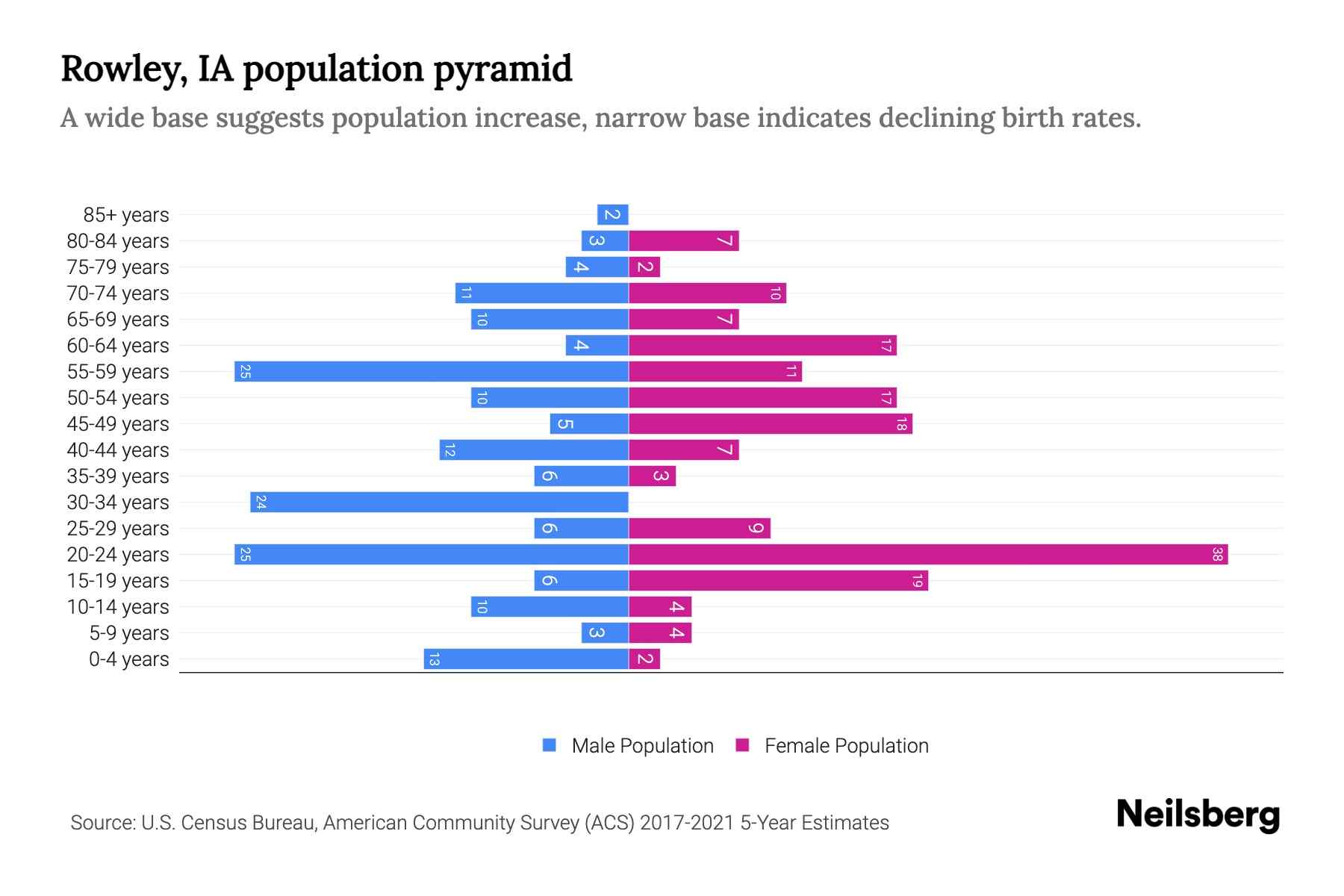 Rowley, IA Population by Age 2023 Rowley, IA Age Demographics Neilsberg