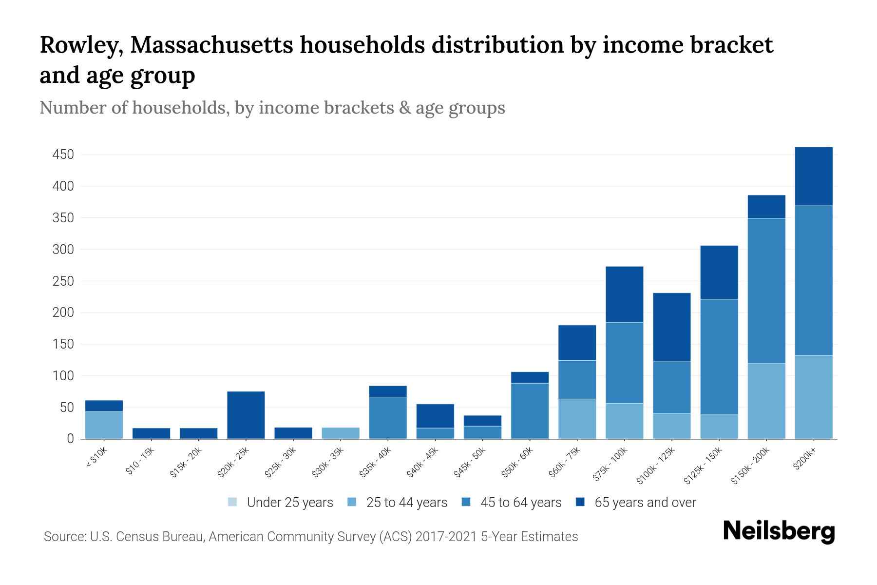 Rowley, Massachusetts Median Household By Age 2024 Update