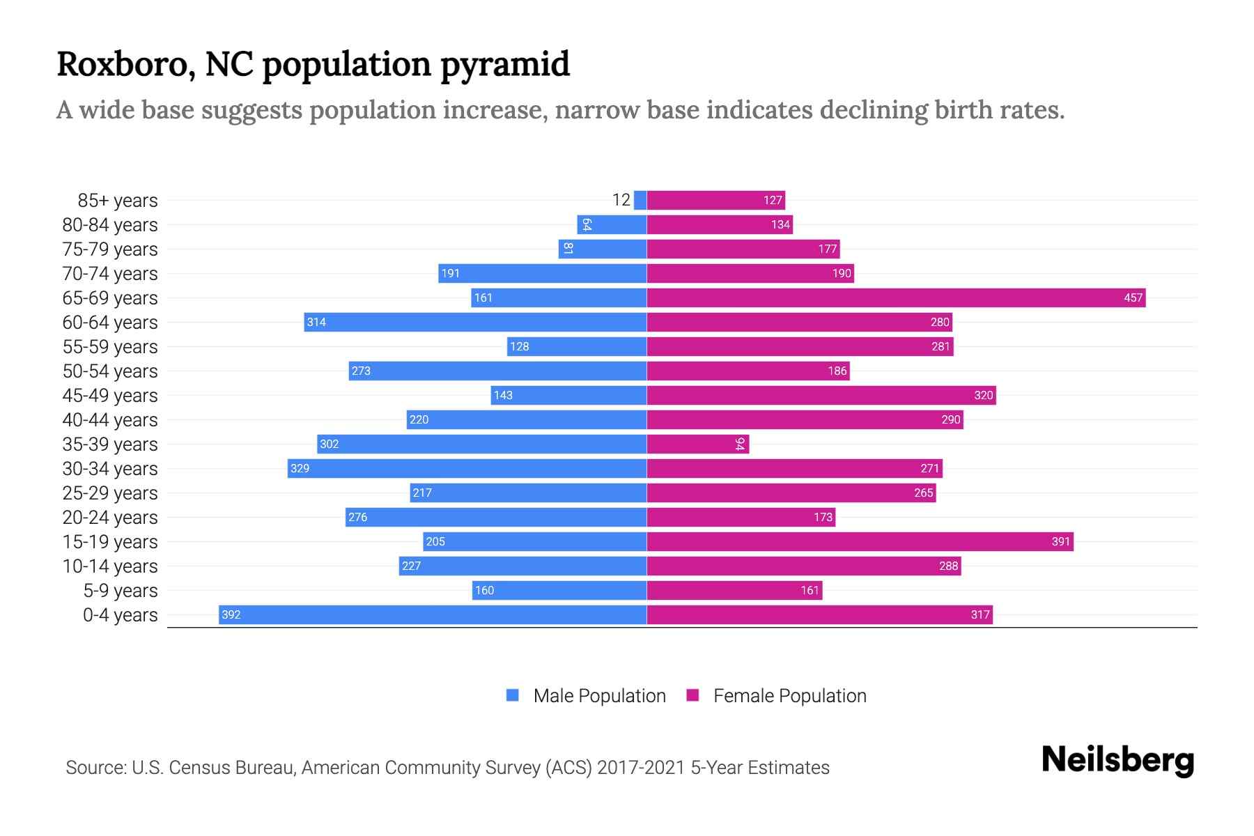 Roxboro, NC Population by Age 2023 Roxboro, NC Age Demographics
