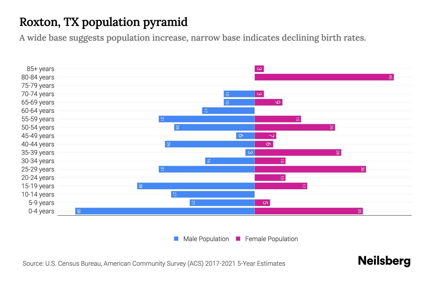 Roxton, TX Population by Age 2023 Roxton, TX Age Demographics Neilsberg