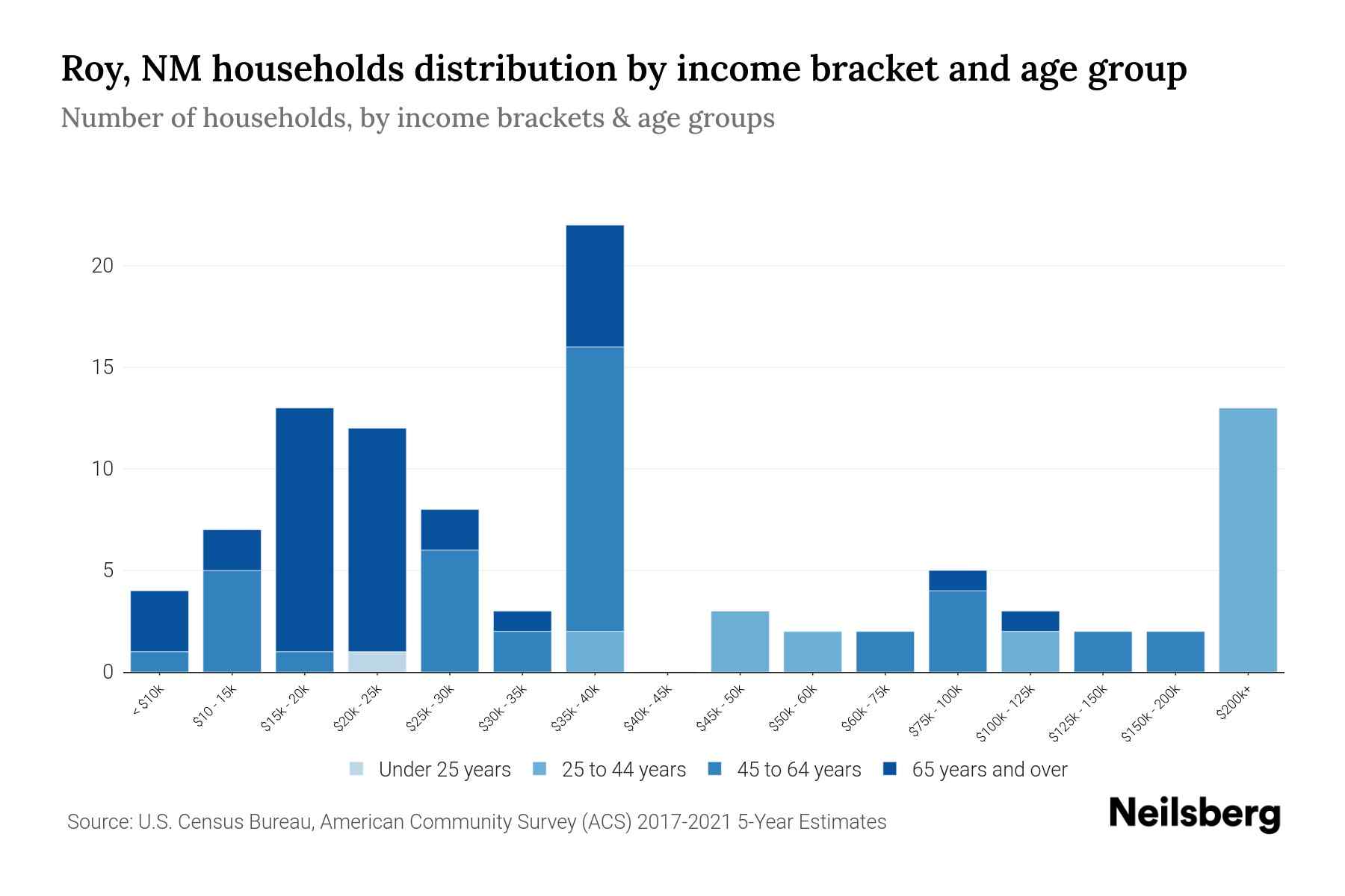 Roy, NM Median Household By Age 2024 Update Neilsberg