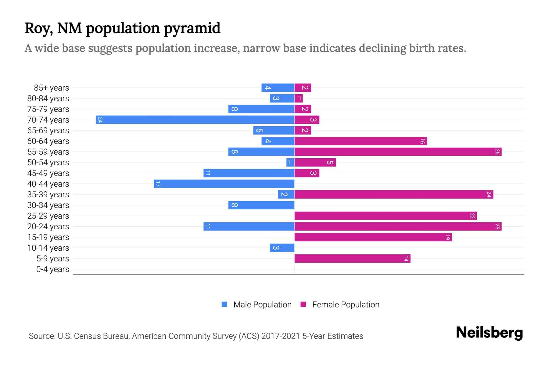 Roy, NM Population by Age 2023 Roy, NM Age Demographics Neilsberg