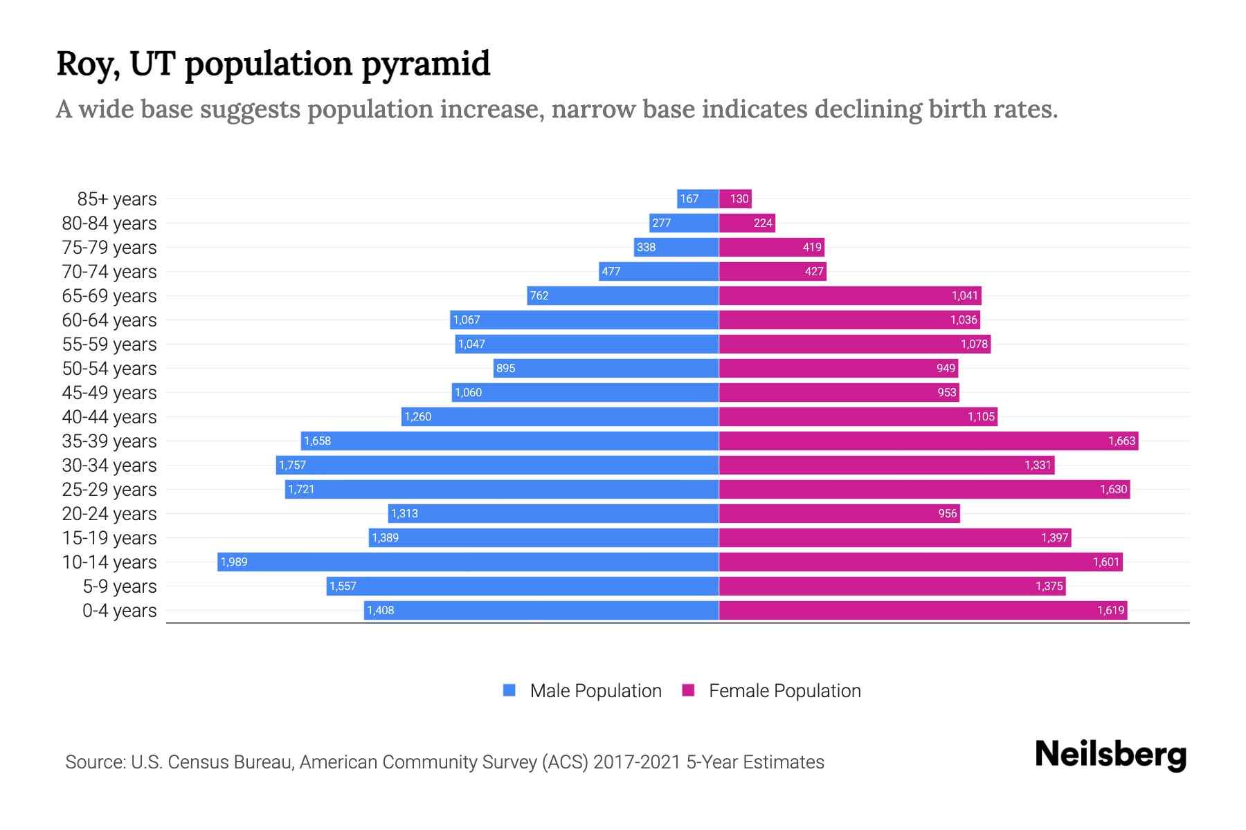Roy, UT Population by Age 2023 Roy, UT Age Demographics Neilsberg