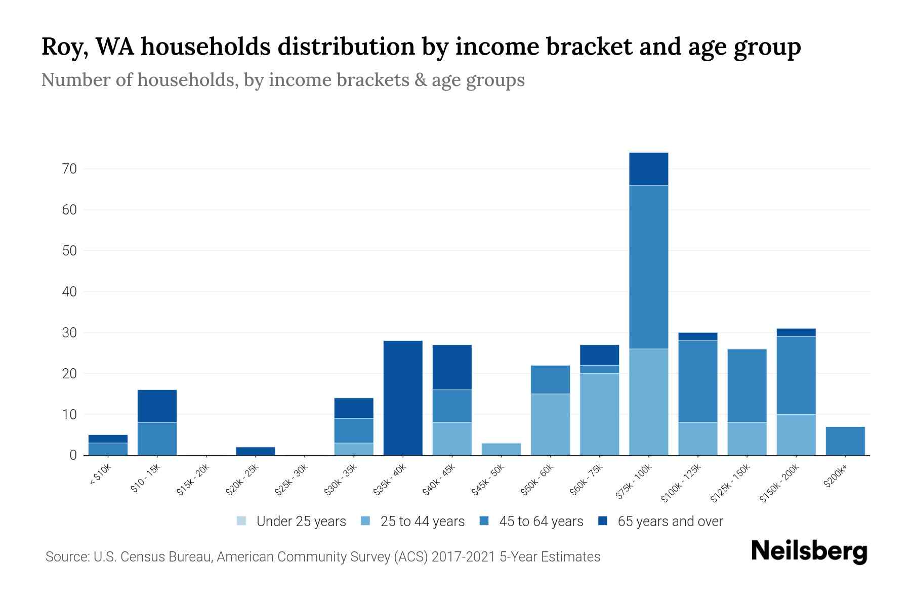 Roy, WA Median Household By Age 2024 Update Neilsberg