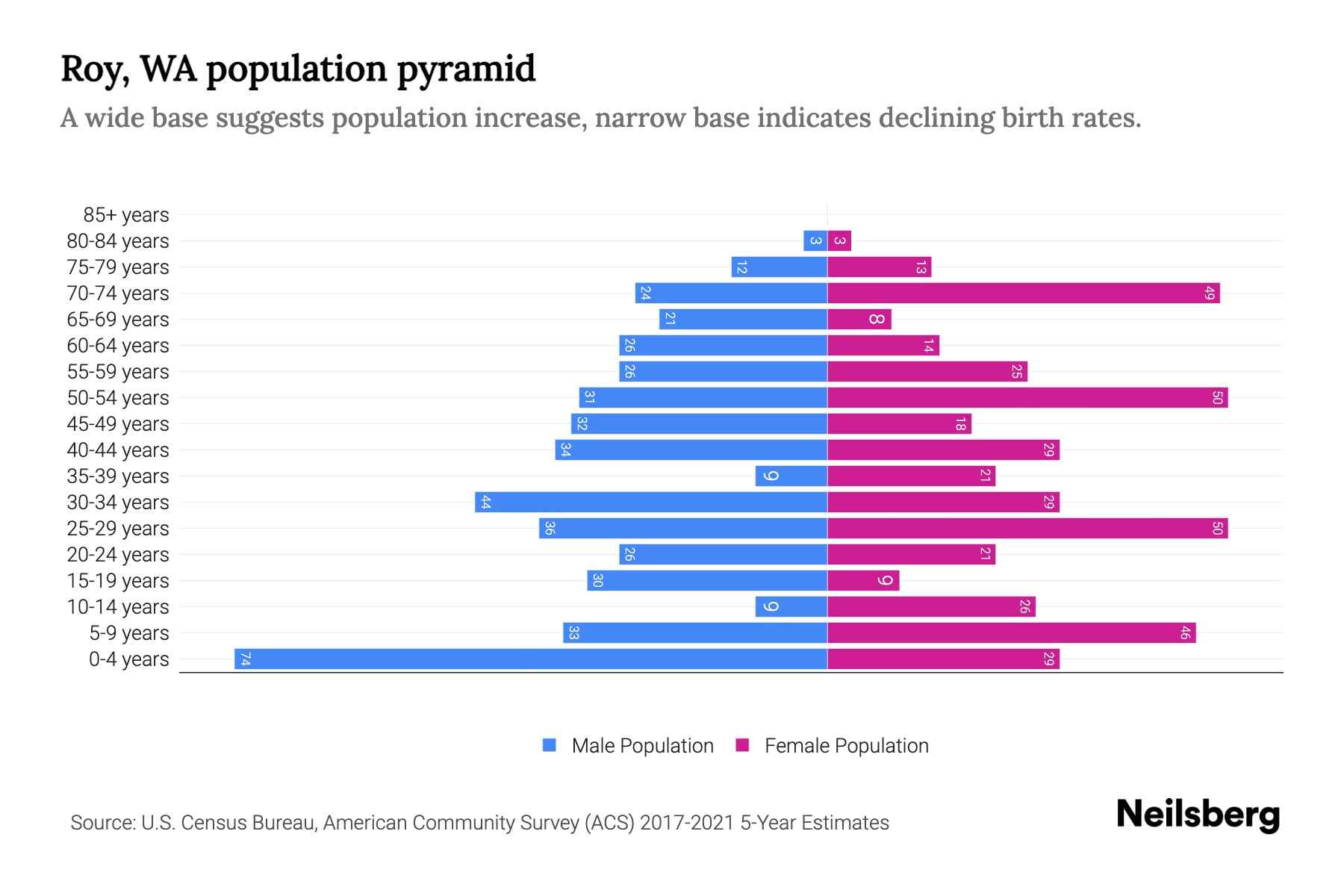 Roy, WA Population by Age 2023 Roy, WA Age Demographics Neilsberg