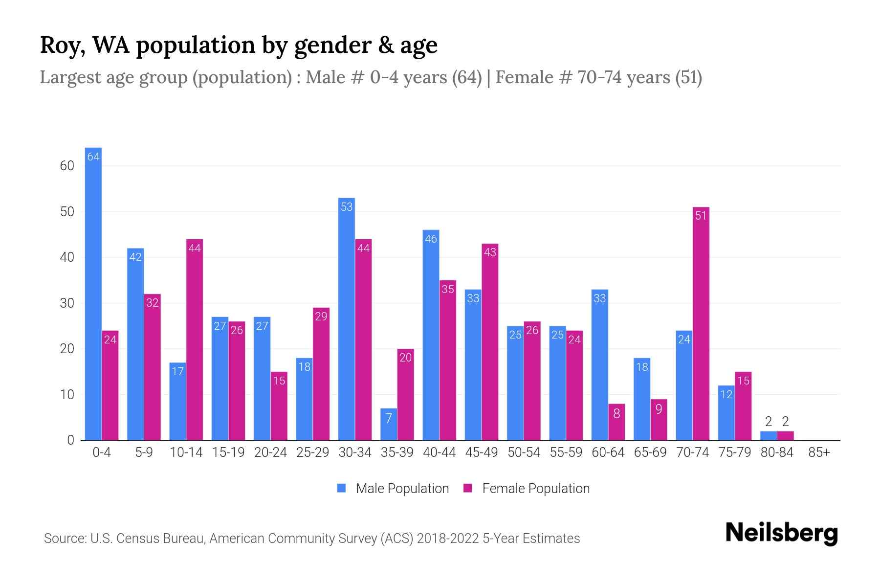 Roy, WA Population by Gender 2024 Update Neilsberg