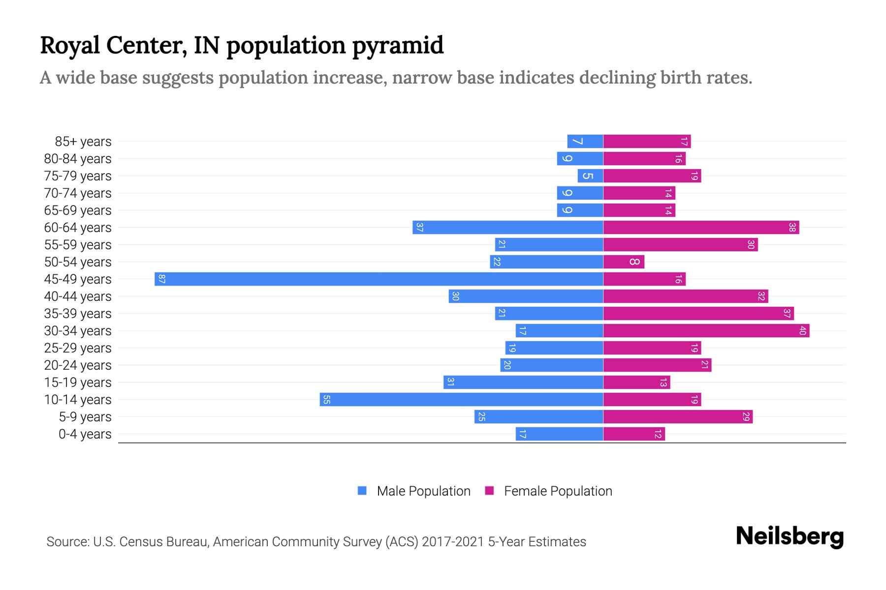 Royal Center, IN Population by Age 2023 Royal Center, IN Age