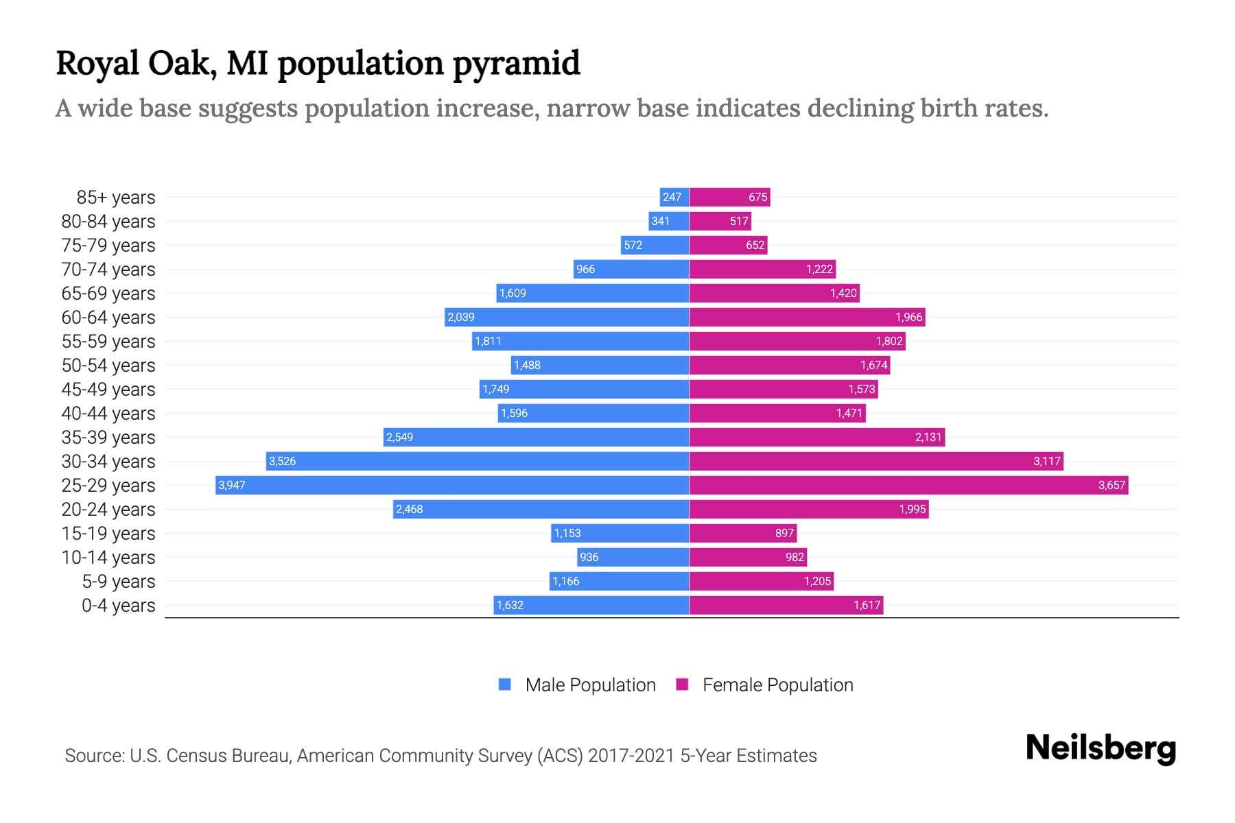 Royal Oak, MI Population by Age 2023 Royal Oak, MI Age Demographics Neilsberg