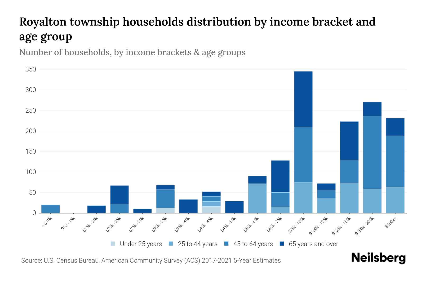 Royalton Township, Michigan Median Household By Age 2024