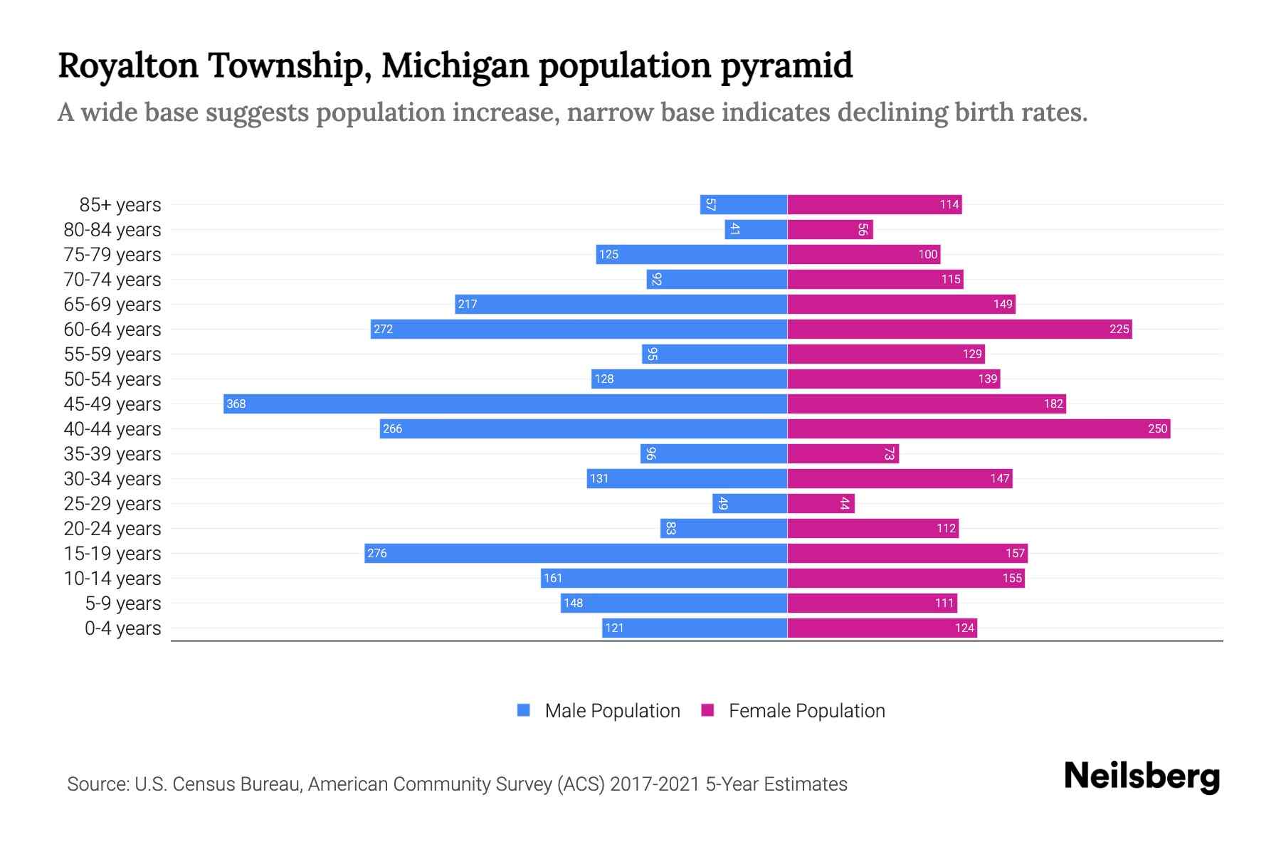 Royalton Township, Michigan Population by Age 2023 Royalton Township