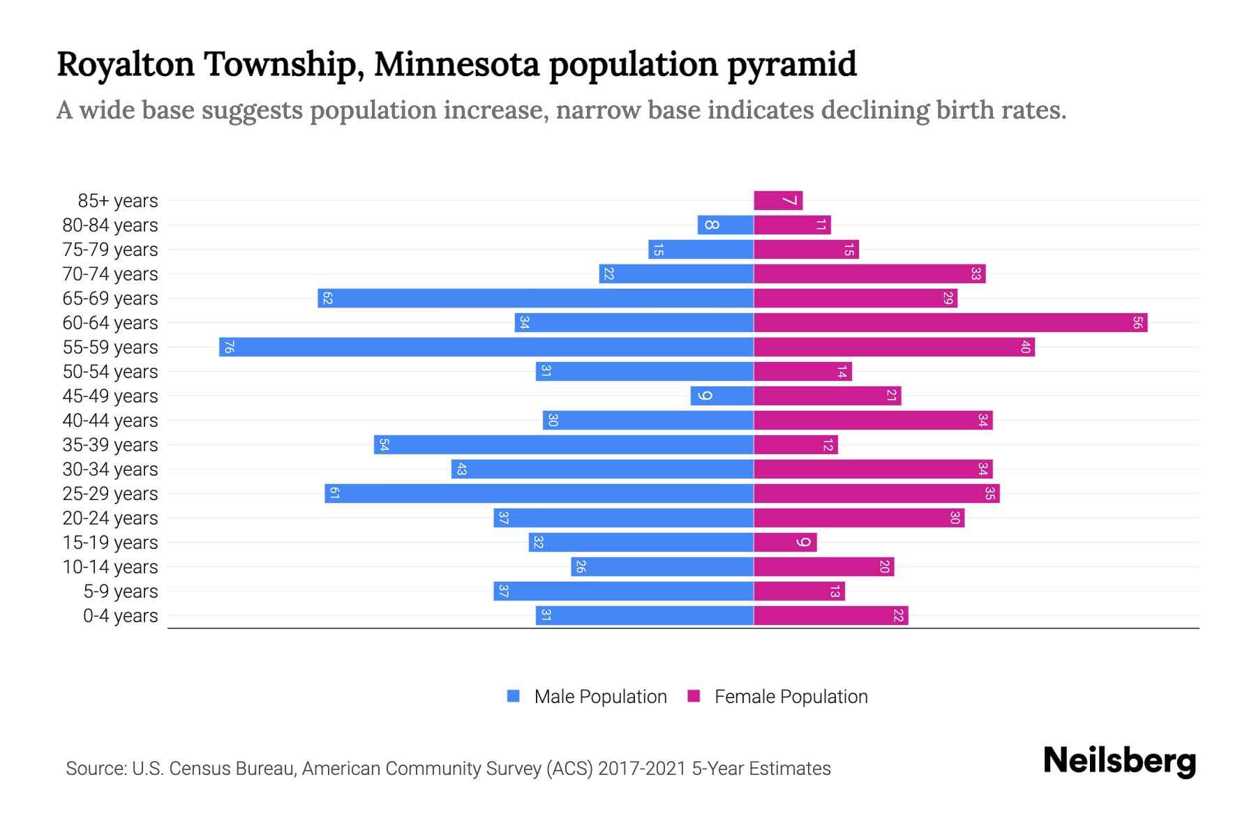 Royalton Township, Minnesota Population by Age 2023 Royalton Township