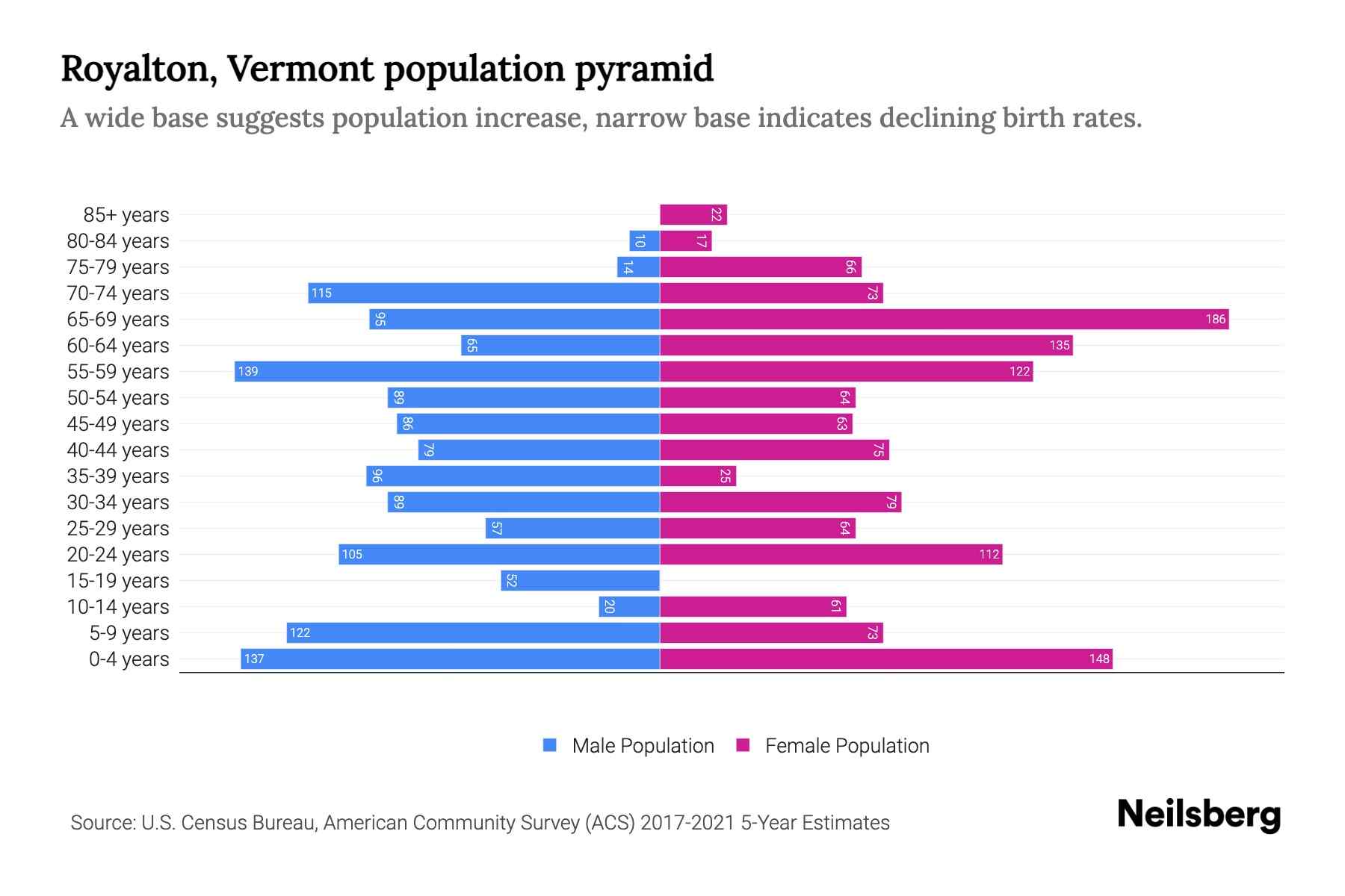 Royalton, Vermont Population by Age 2023 Royalton, Vermont Age Demographics Neilsberg