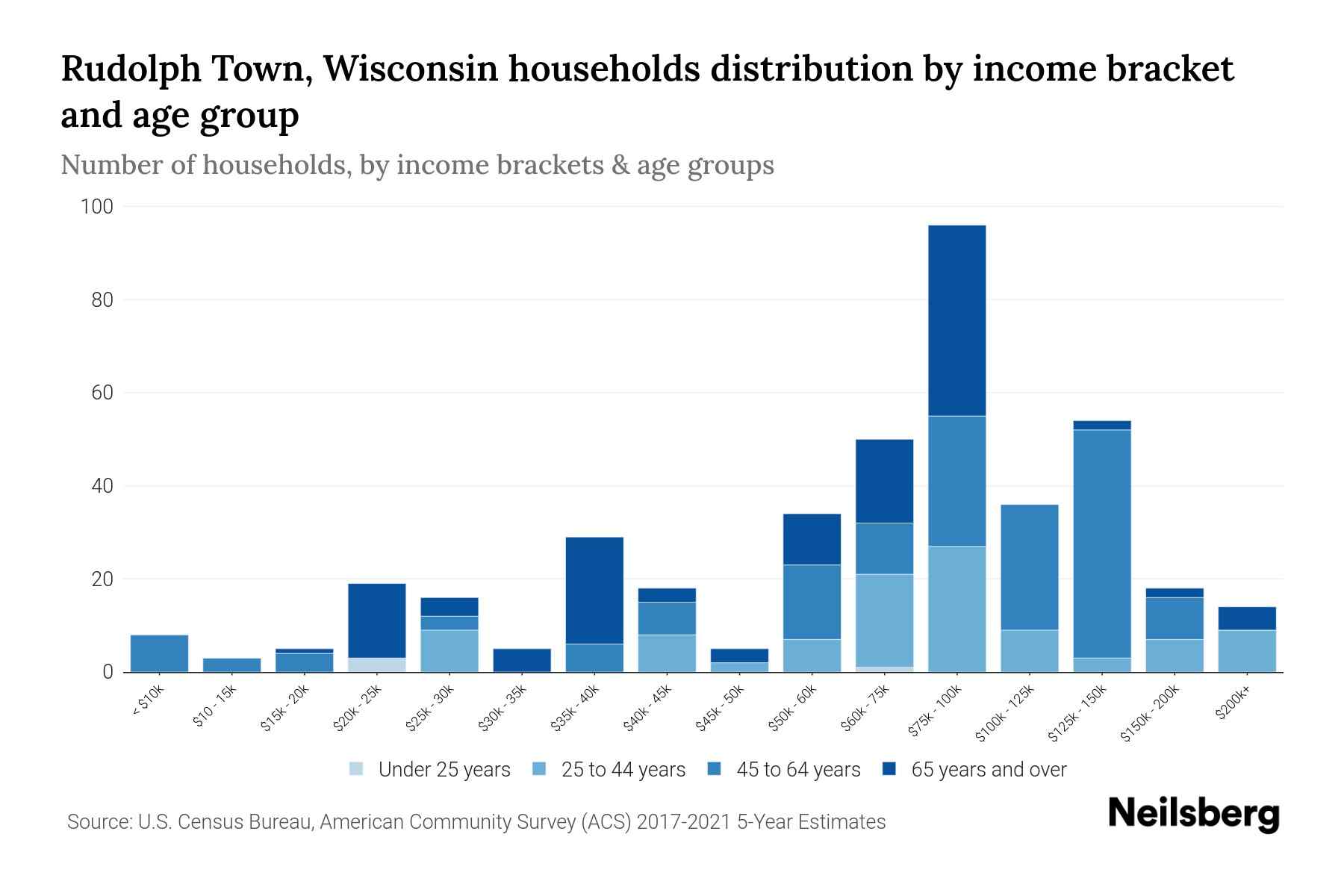 Rudolph Town, Wisconsin Median Household By Age 2024 Update