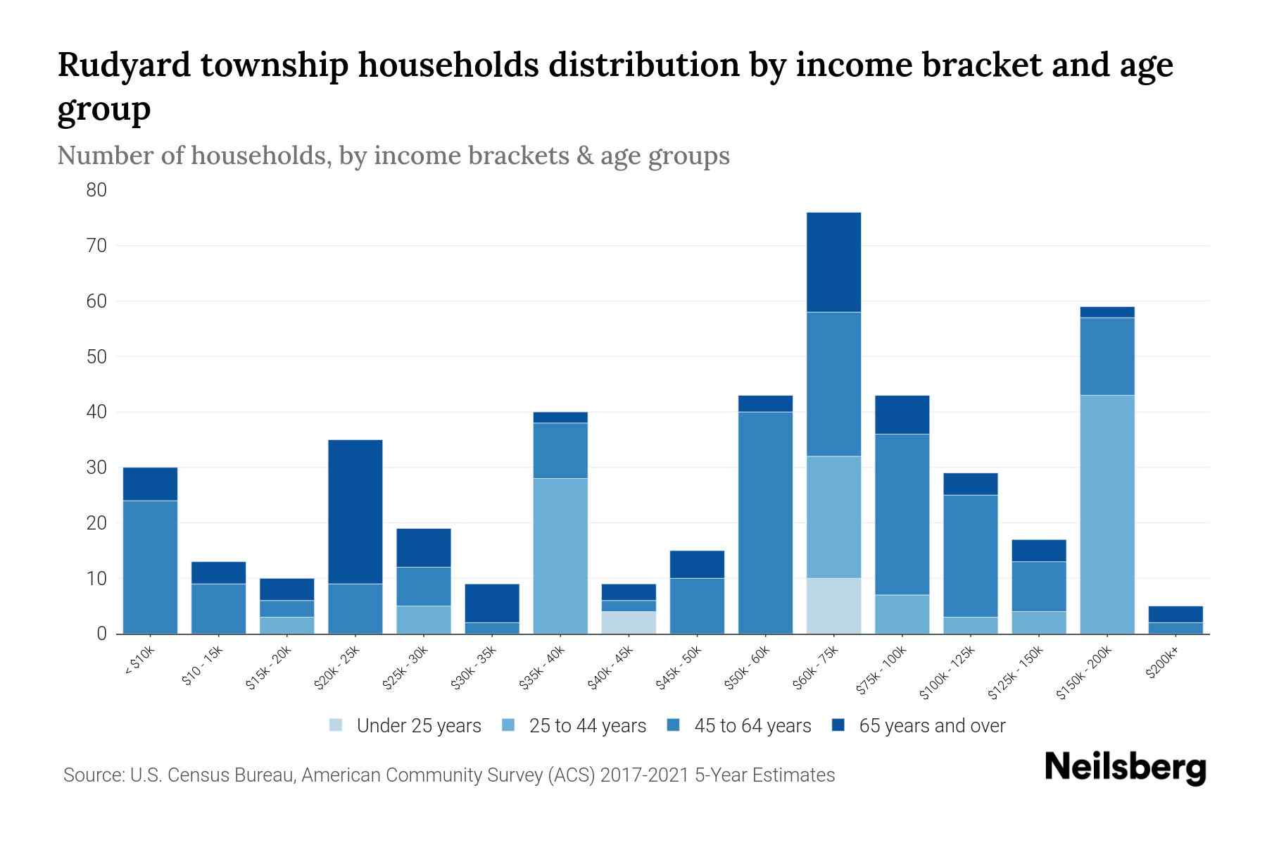 Rudyard Township, Michigan Median Household By Age 2023
