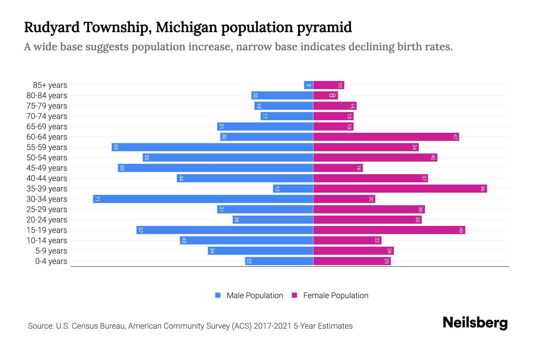 Rudyard Township, Michigan Population by Age 2023 Rudyard Township