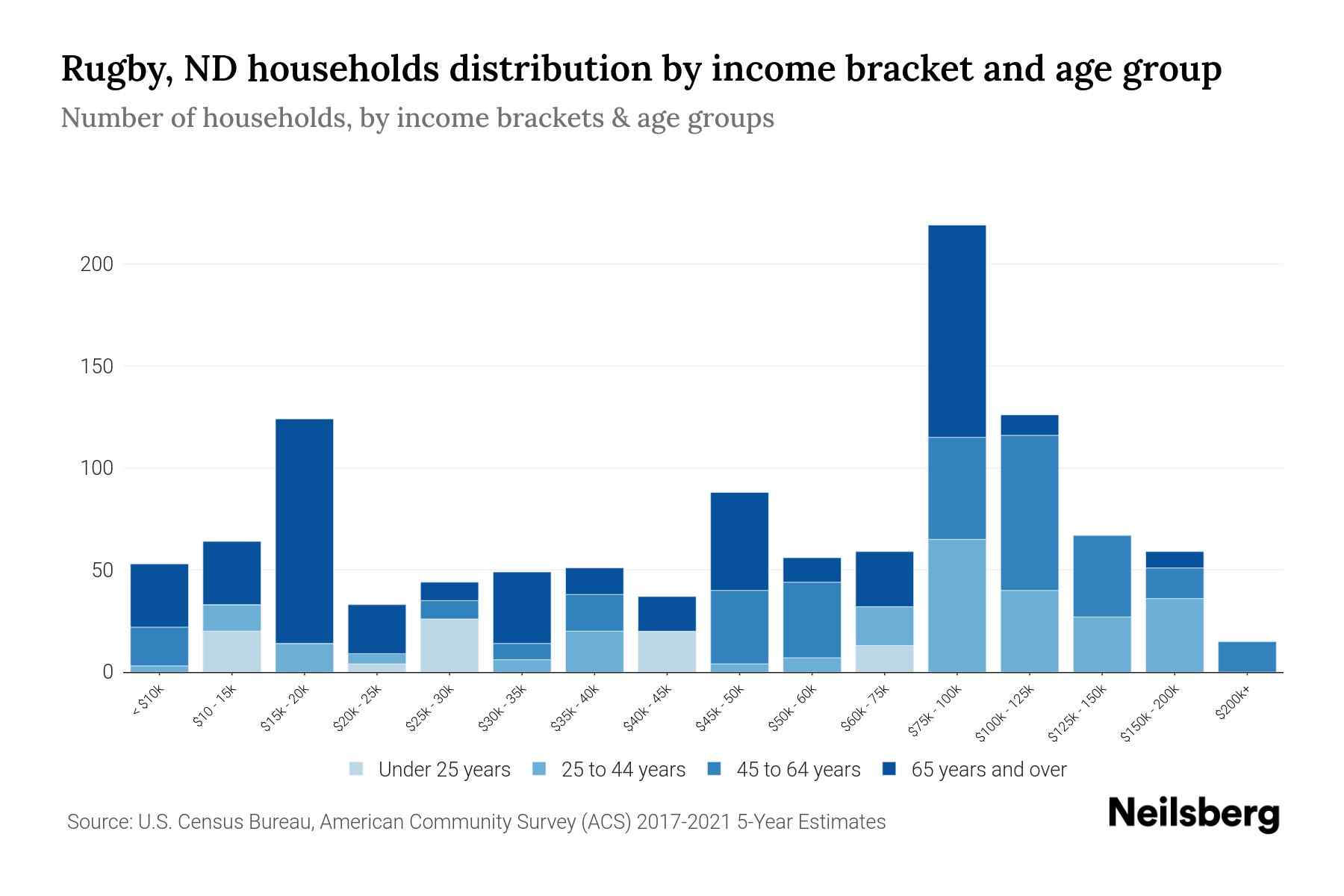 Rugby, ND Median Household By Age 2023 Neilsberg