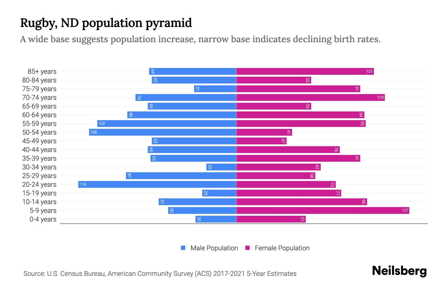 Rugby, ND Population by Age 2023 Rugby, ND Age Demographics Neilsberg
