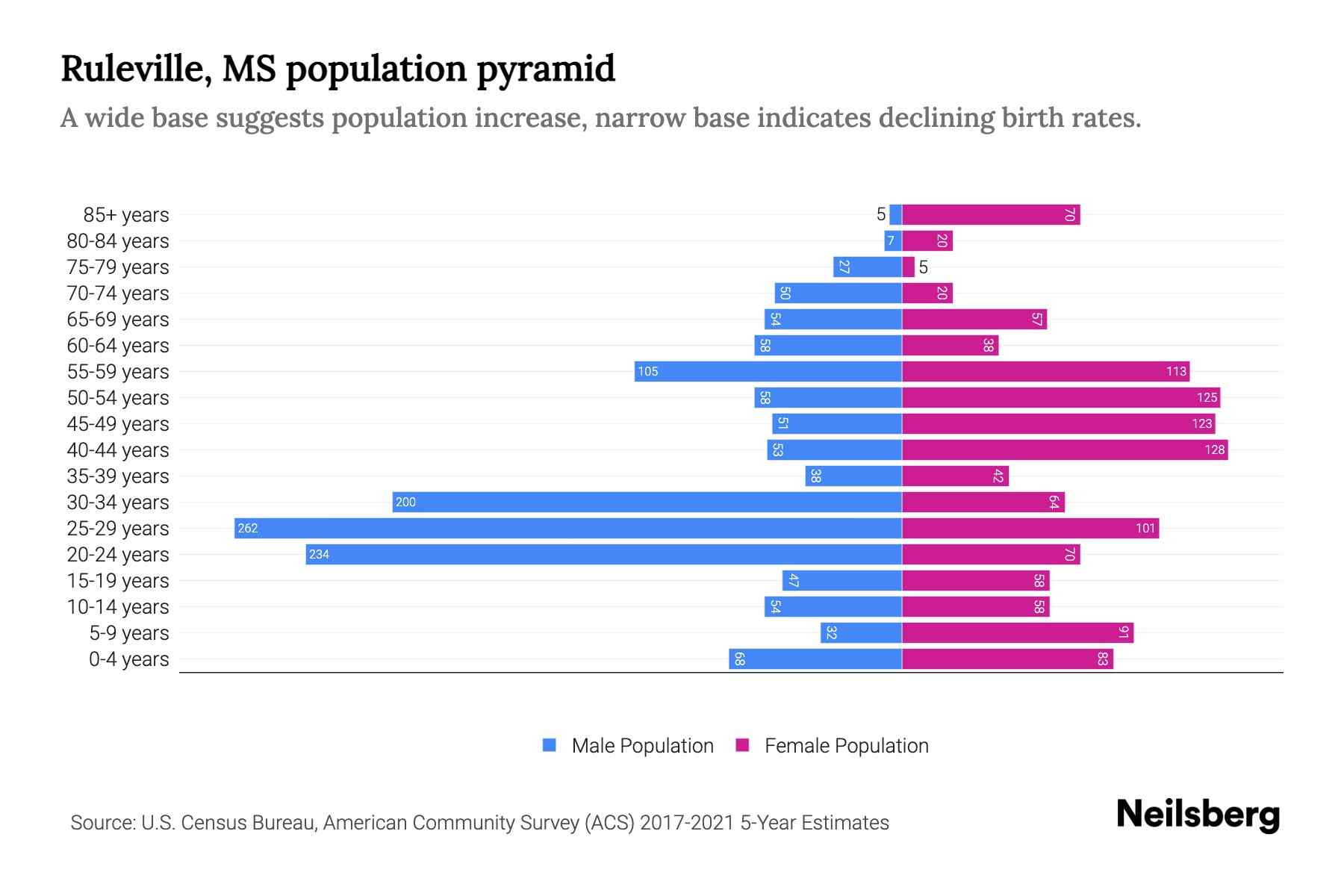 Ruleville, MS Population by Age 2023 Ruleville, MS Age Demographics