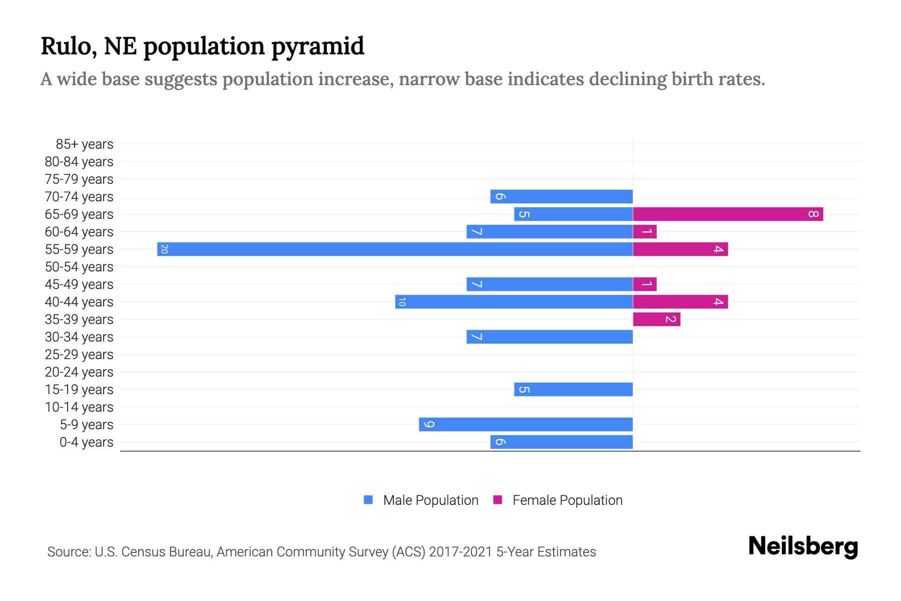 Rulo, NE Population by Age 2023 Rulo, NE Age Demographics Neilsberg